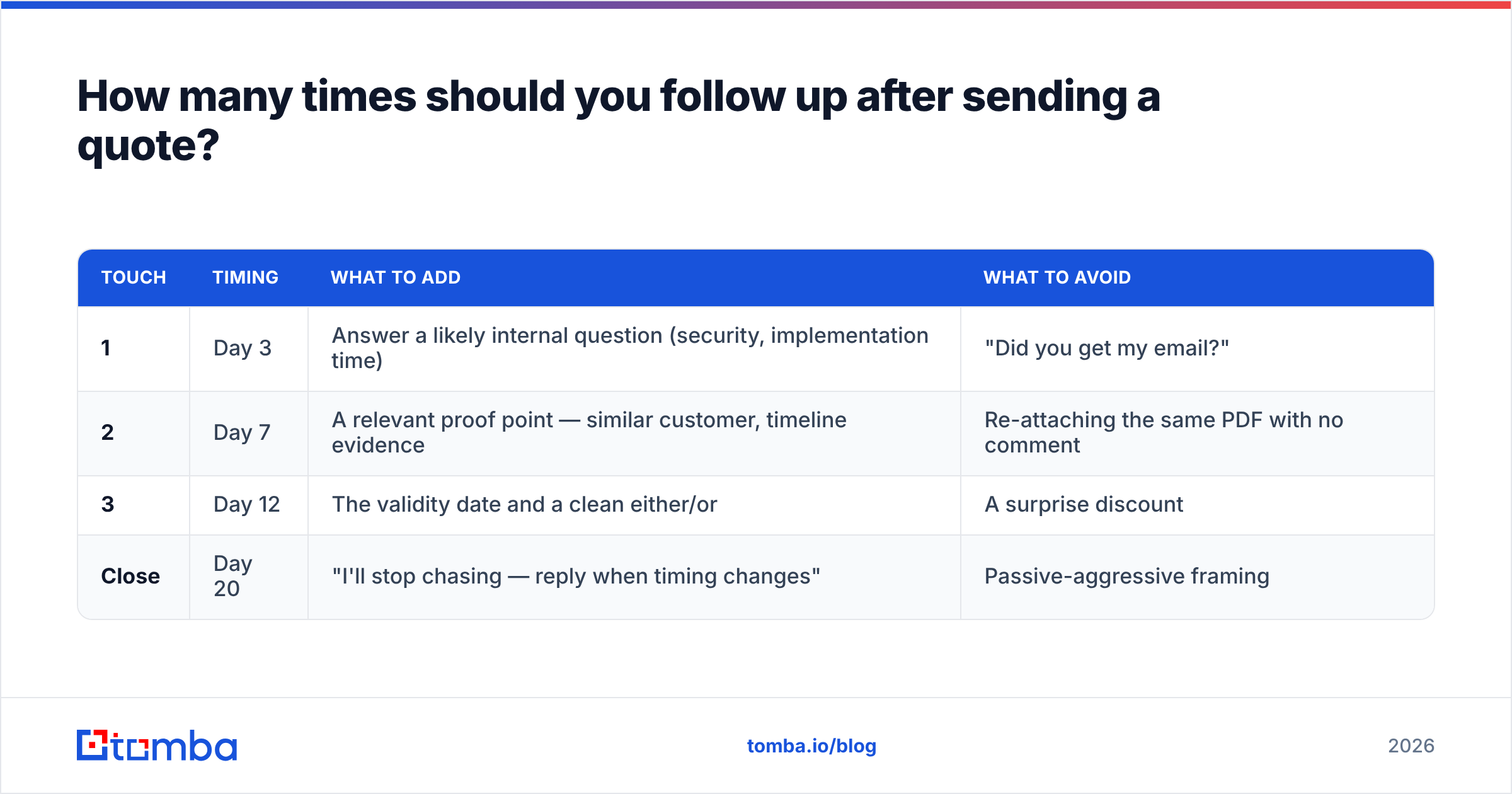 Diagram: How many times should you follow up after sending a quote