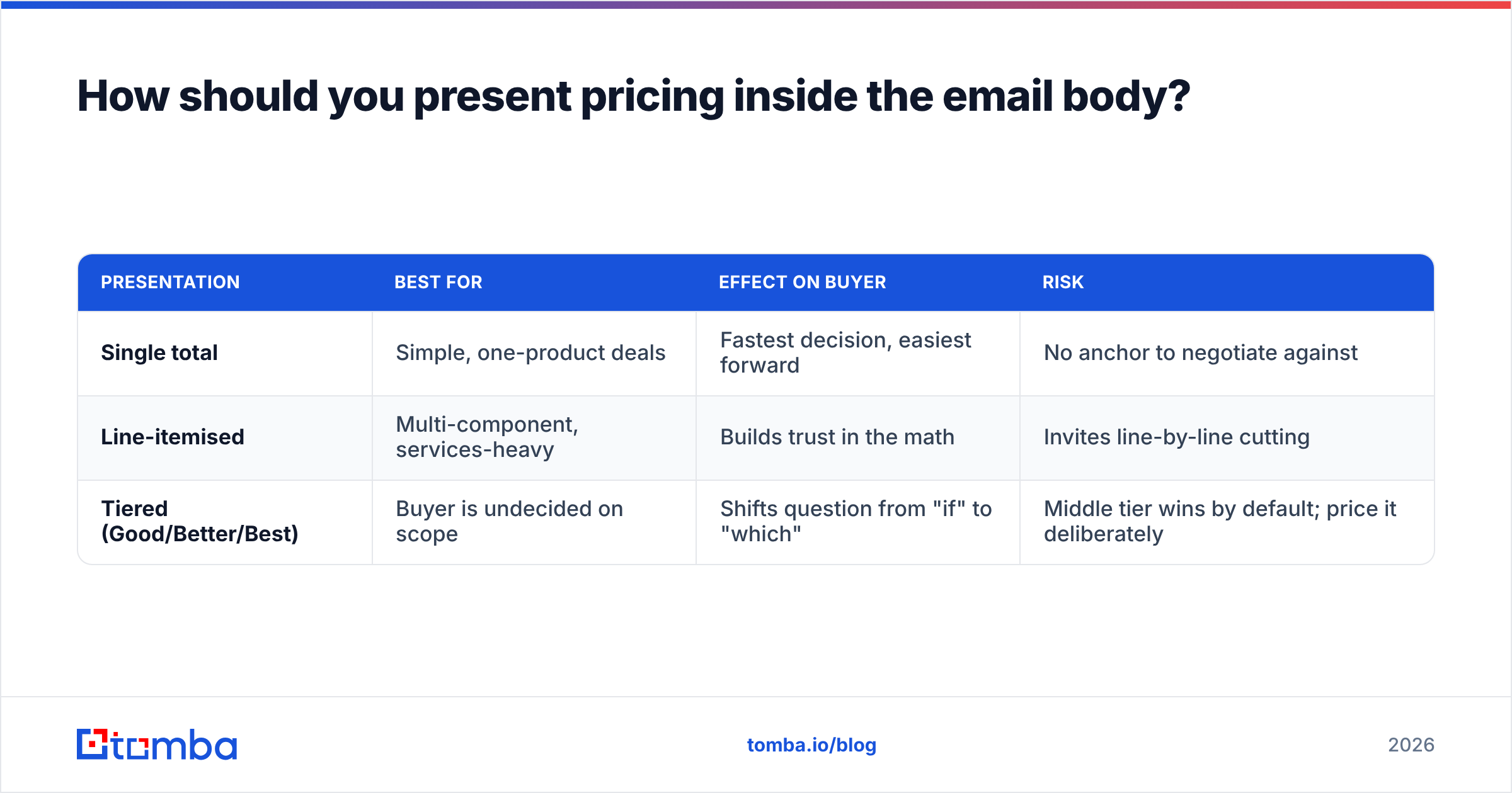 Diagram: How should you present pricing inside the email body