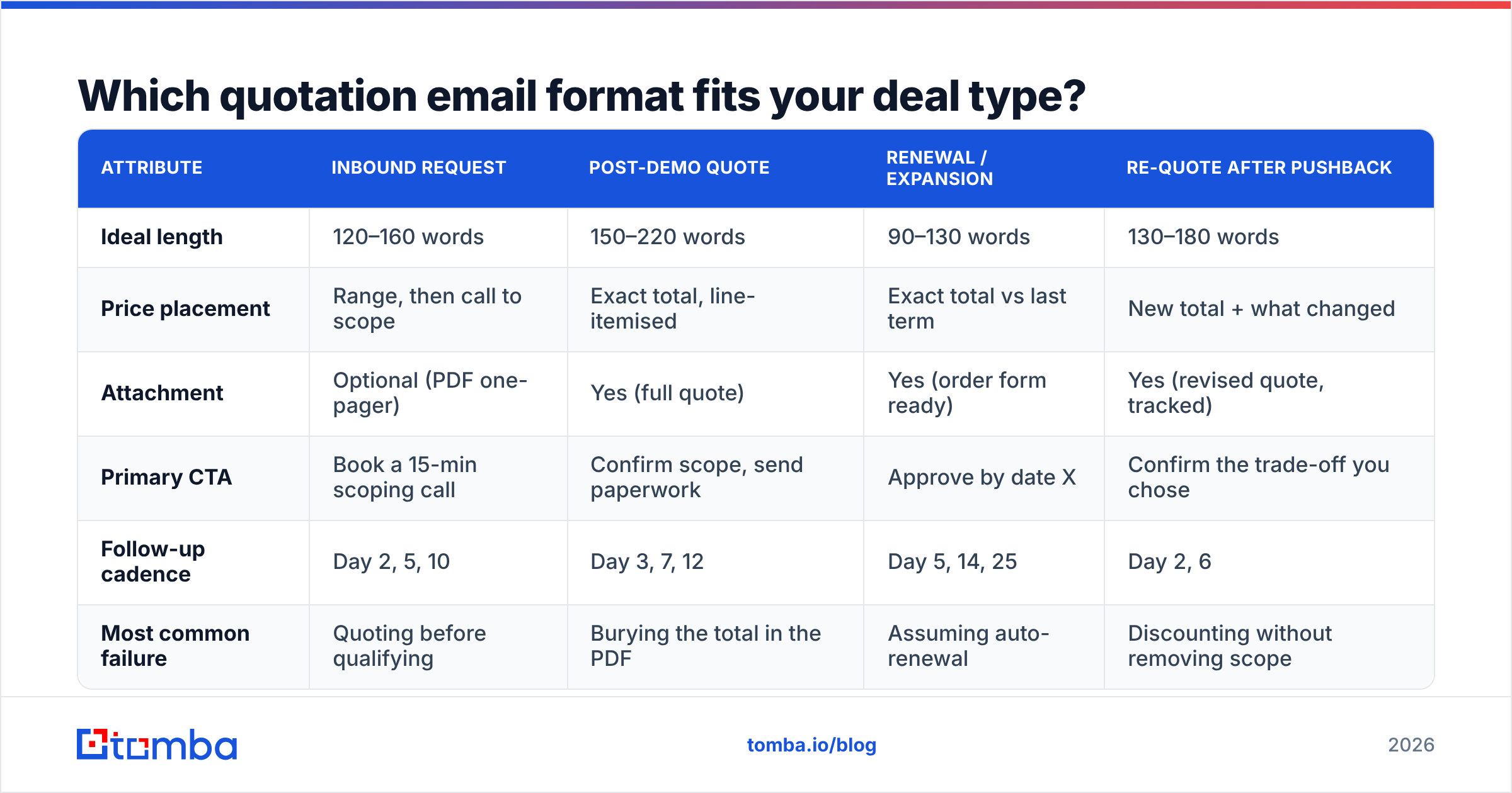 Diagram: Which quotation email format fits your deal type