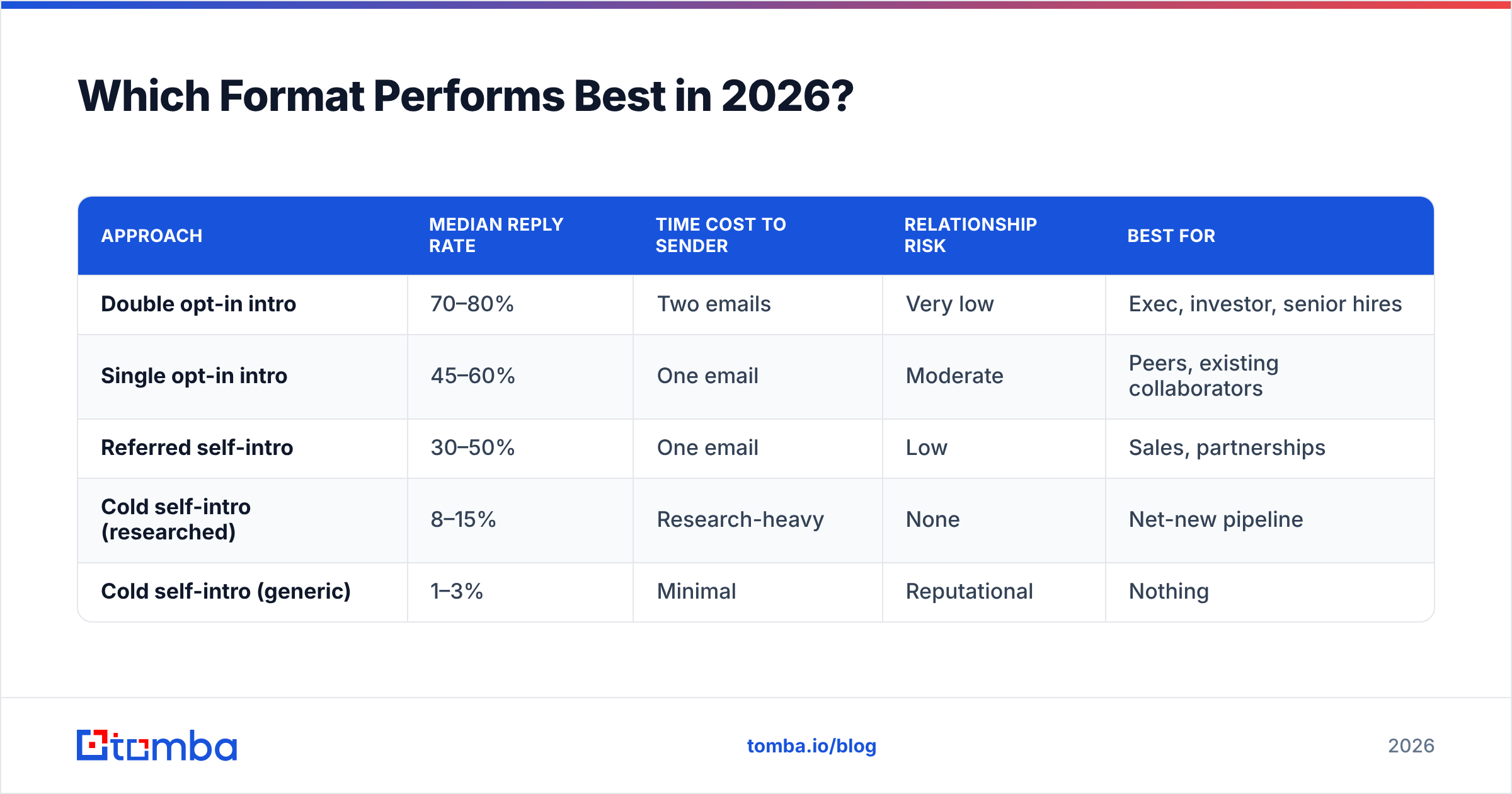 Diagram: Which Format Performs Best in 2026