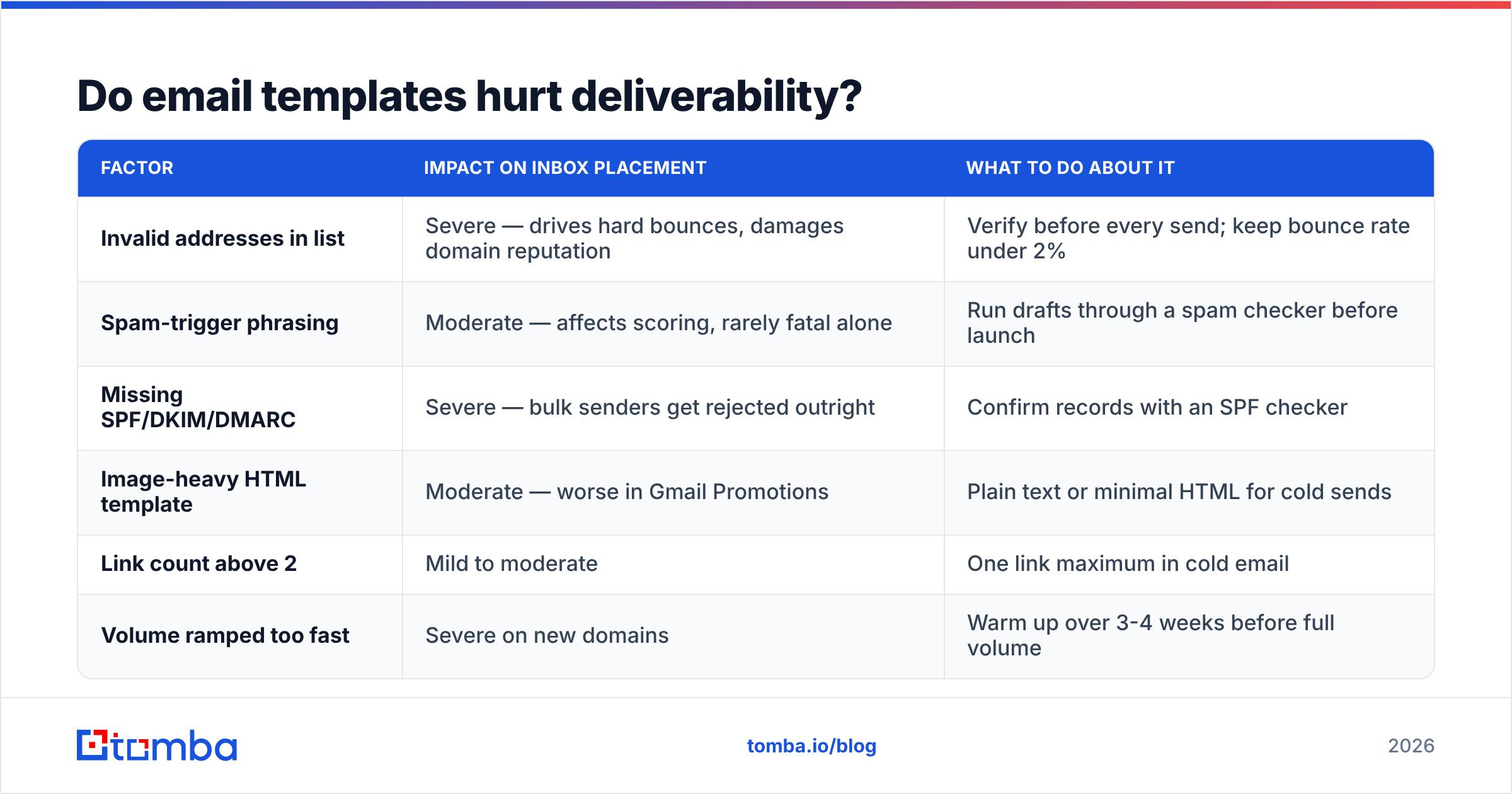 Diagram: Do email templates hurt deliverability
