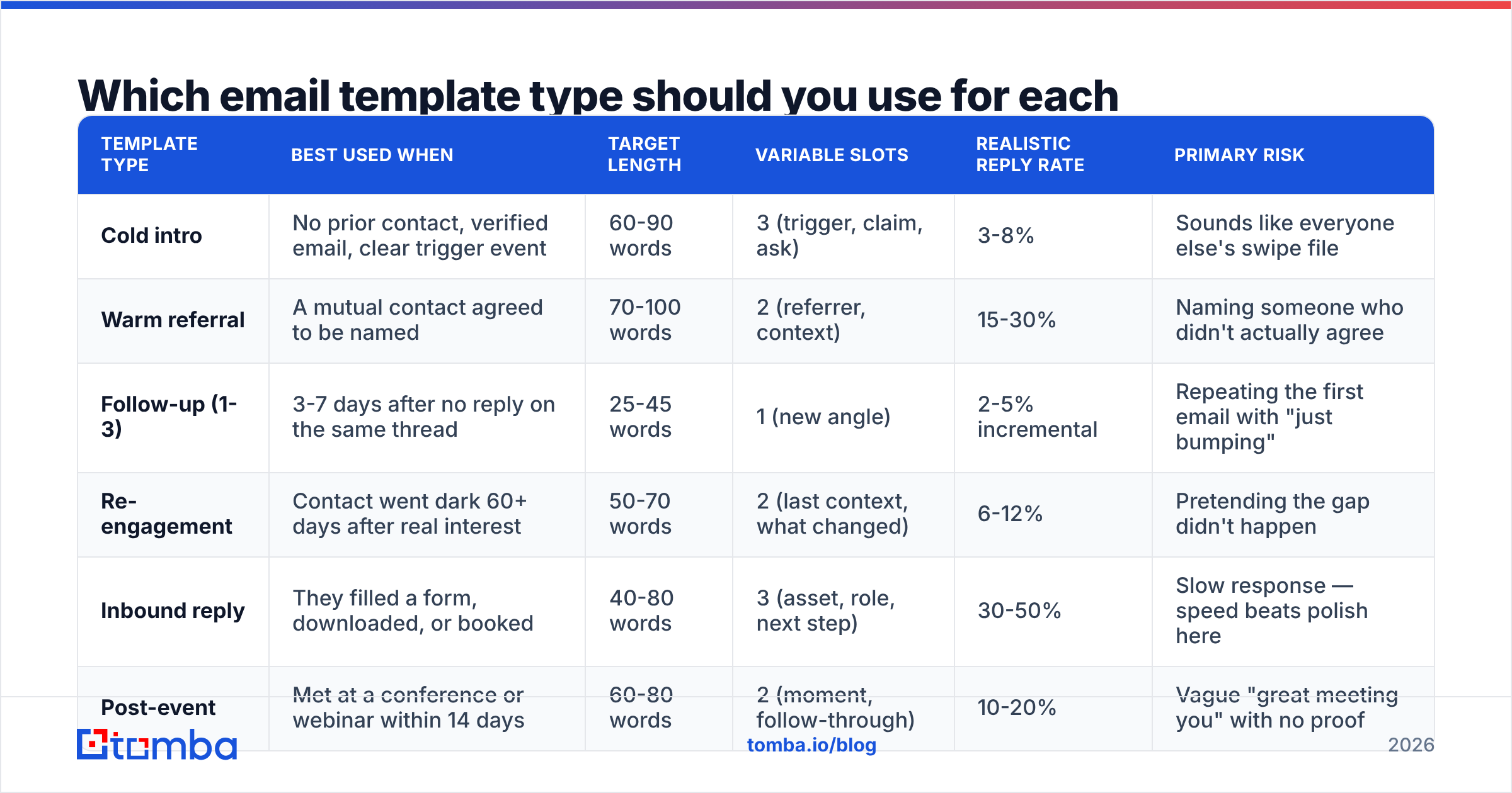 Diagram: Which email template type should you use for each scenario