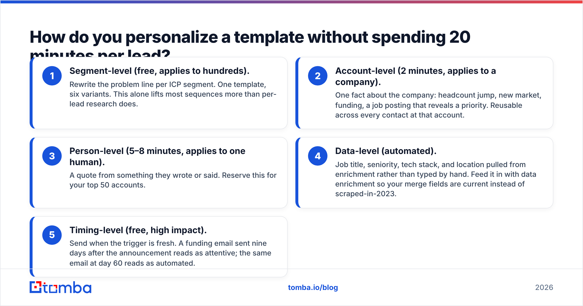 Diagram: How do you personalize a template without spending 20 minutes per lead