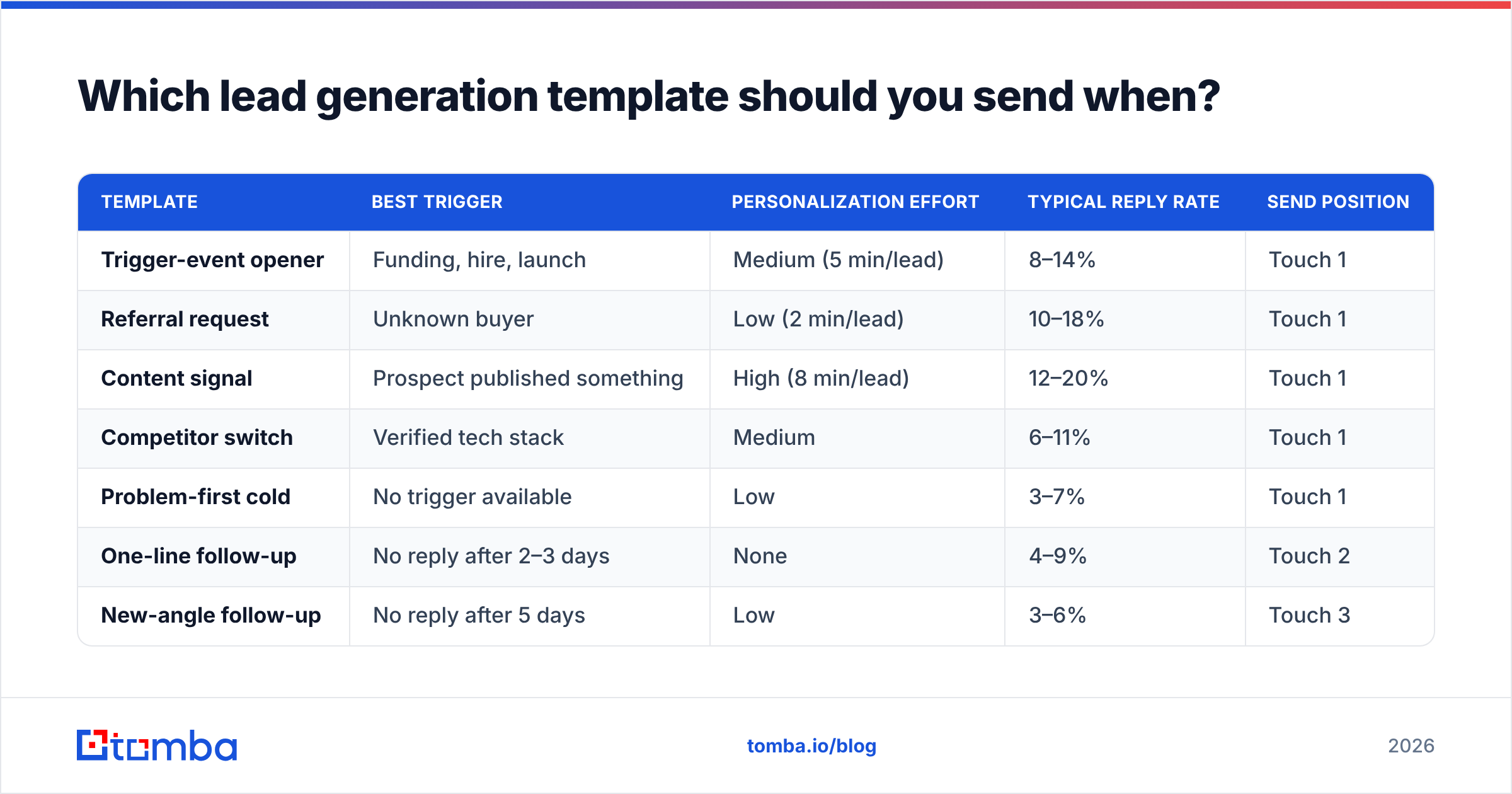 Diagram: Which lead generation template should you send when