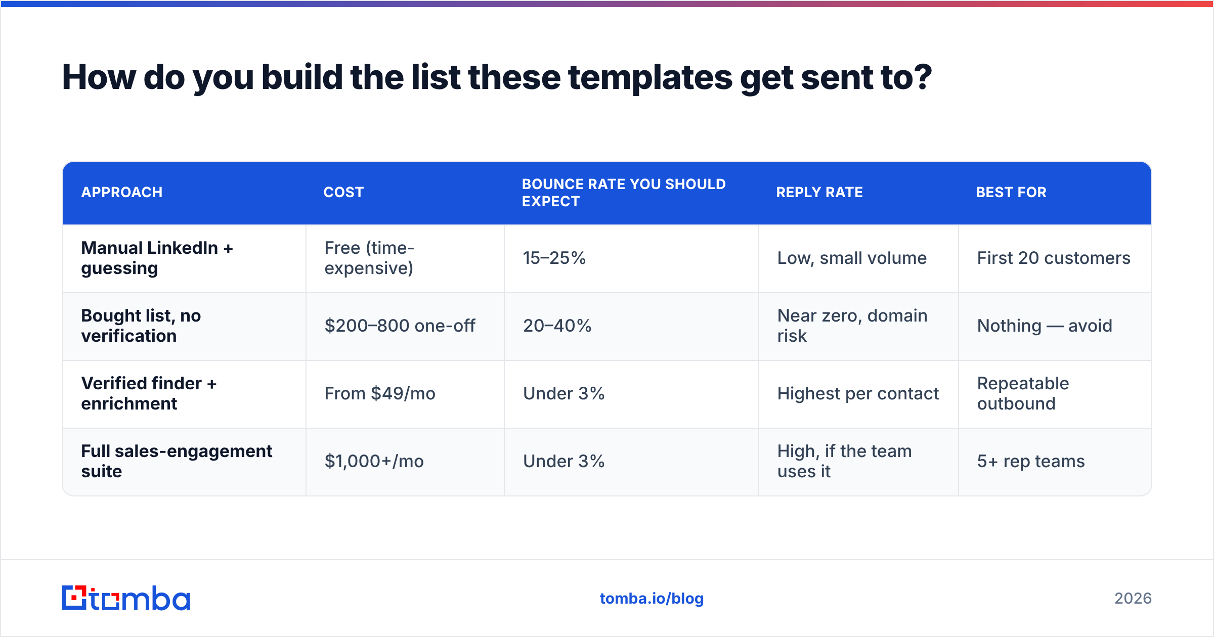 Diagram: How do you build the list these templates get sent to