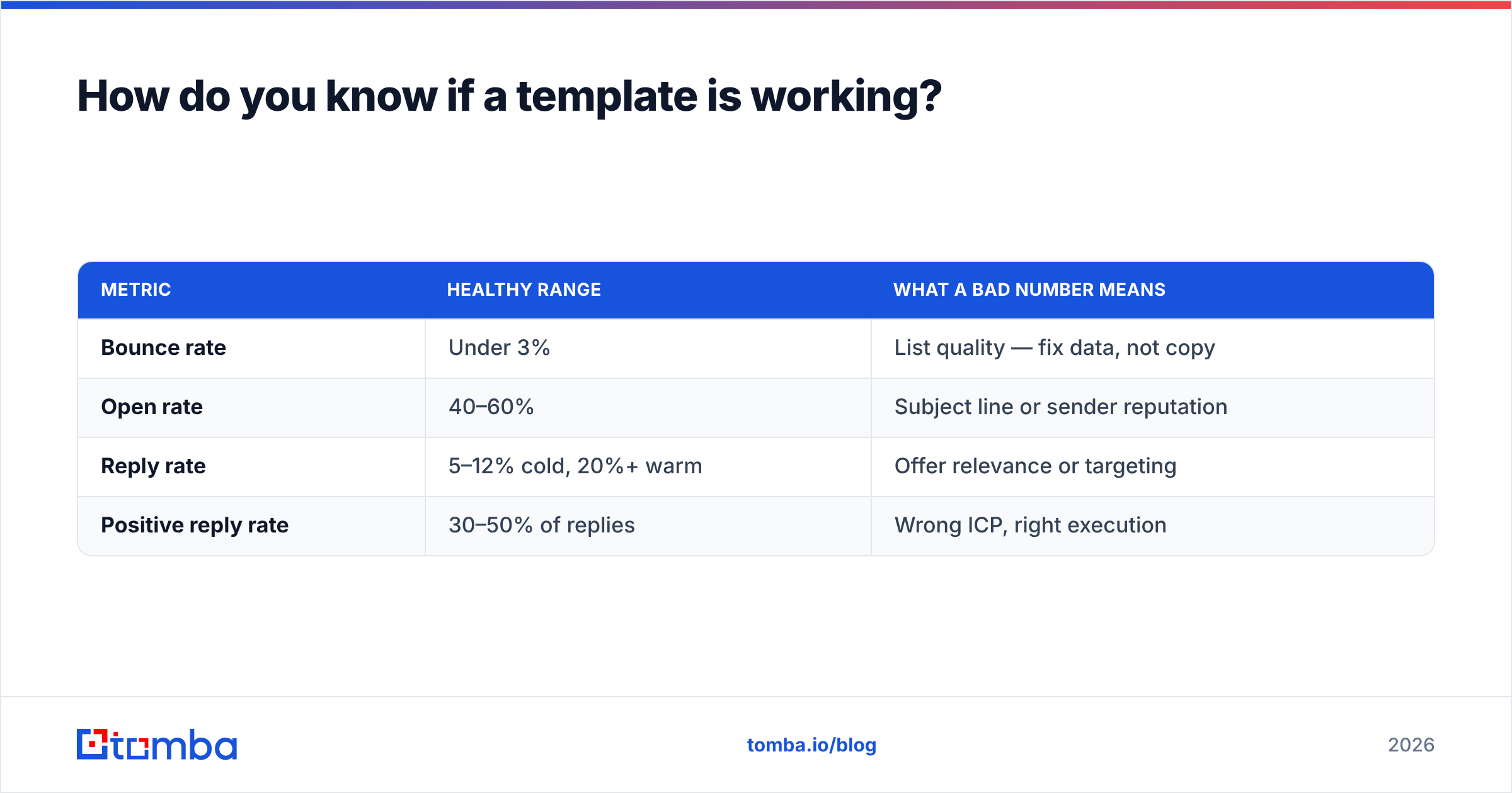 Diagram: How do you know if a template is working