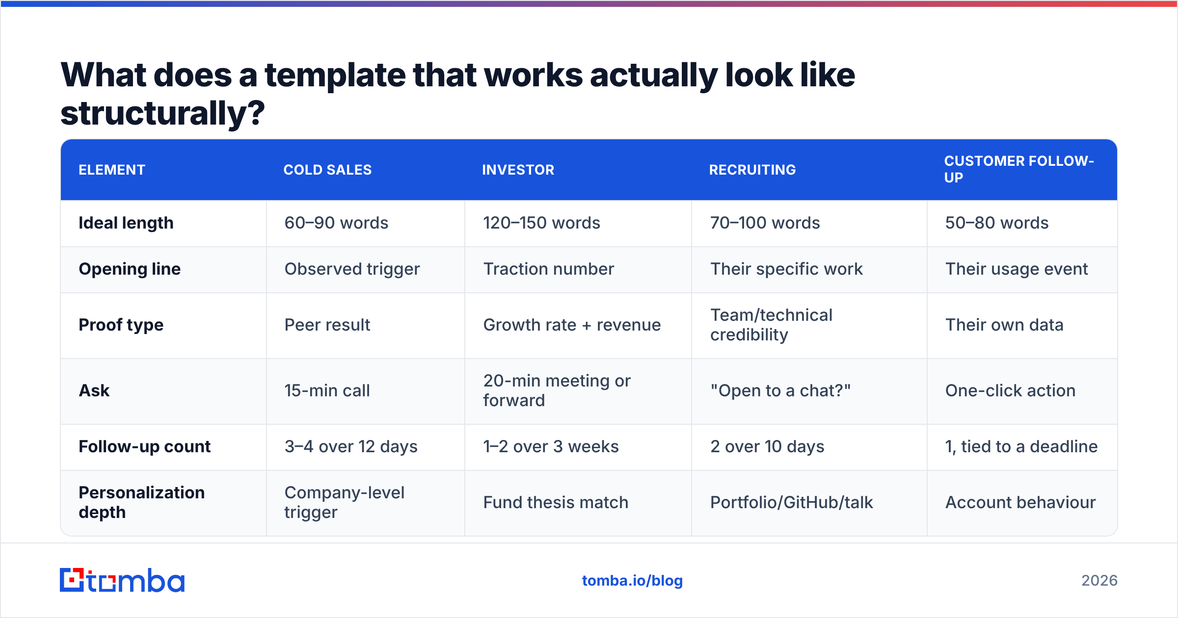Diagram: What does a template that works actually look like structurally