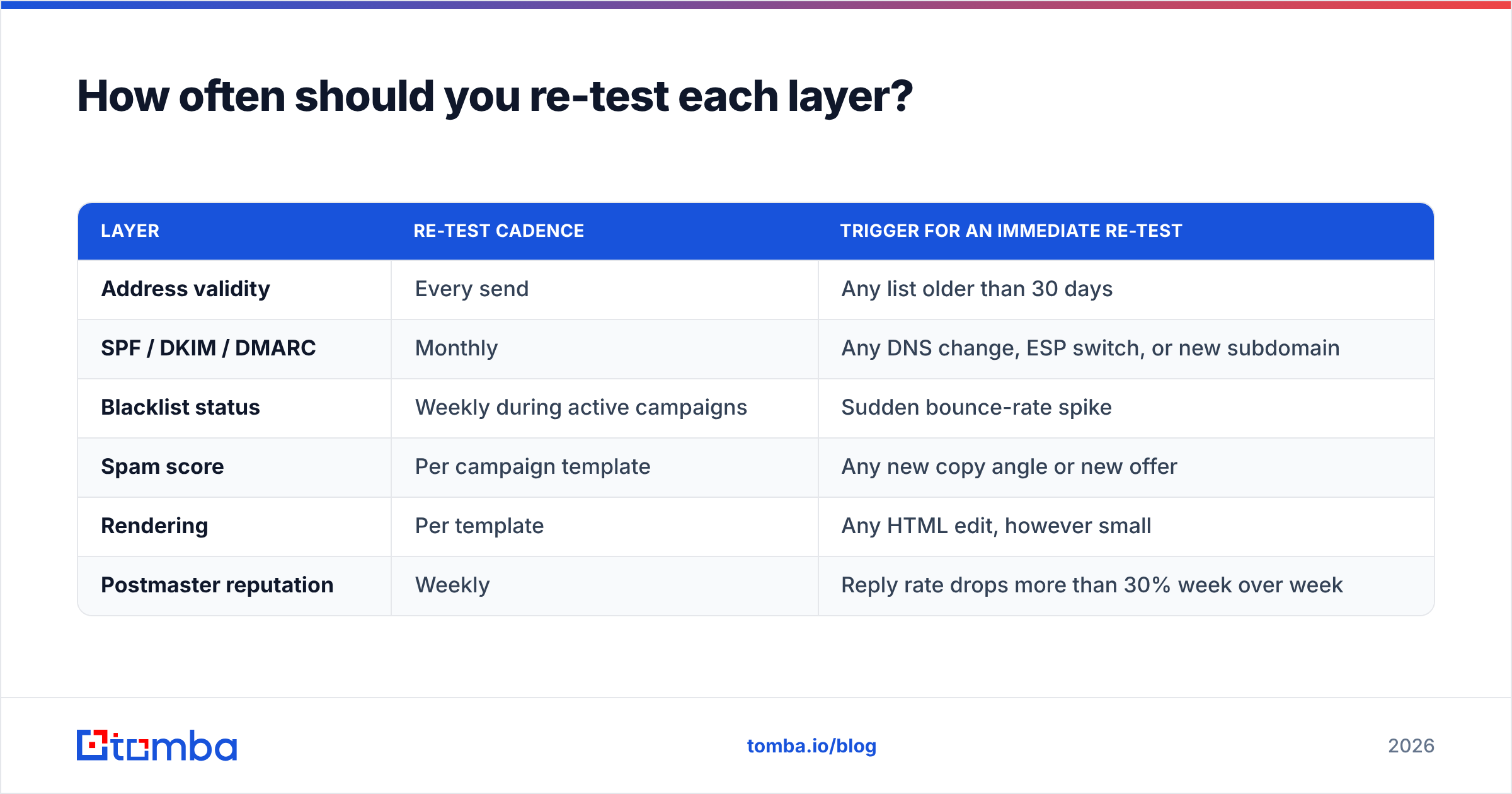 Diagram: How often should you re-test each layer