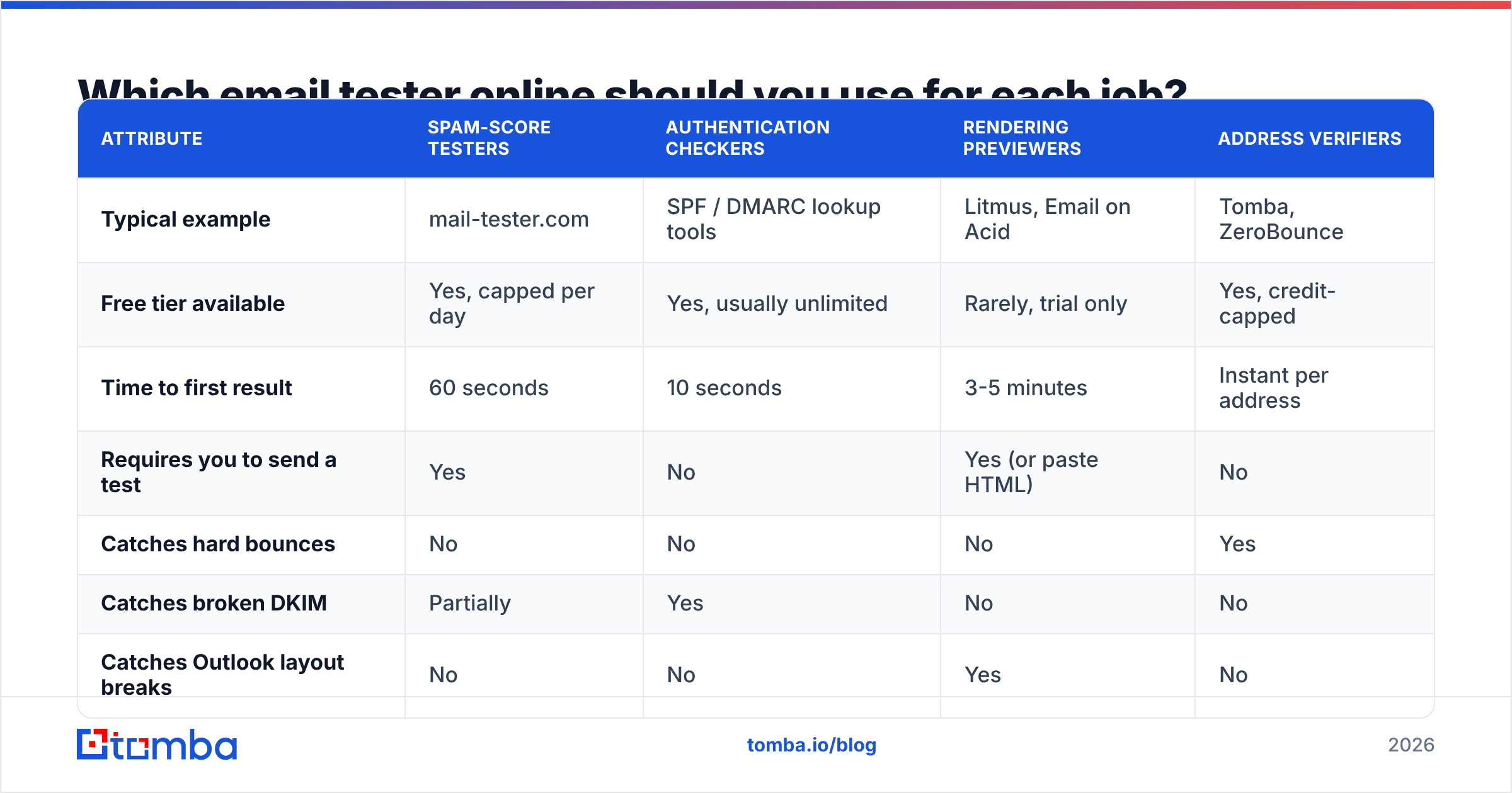 Diagram: Which email tester online should you use for each job