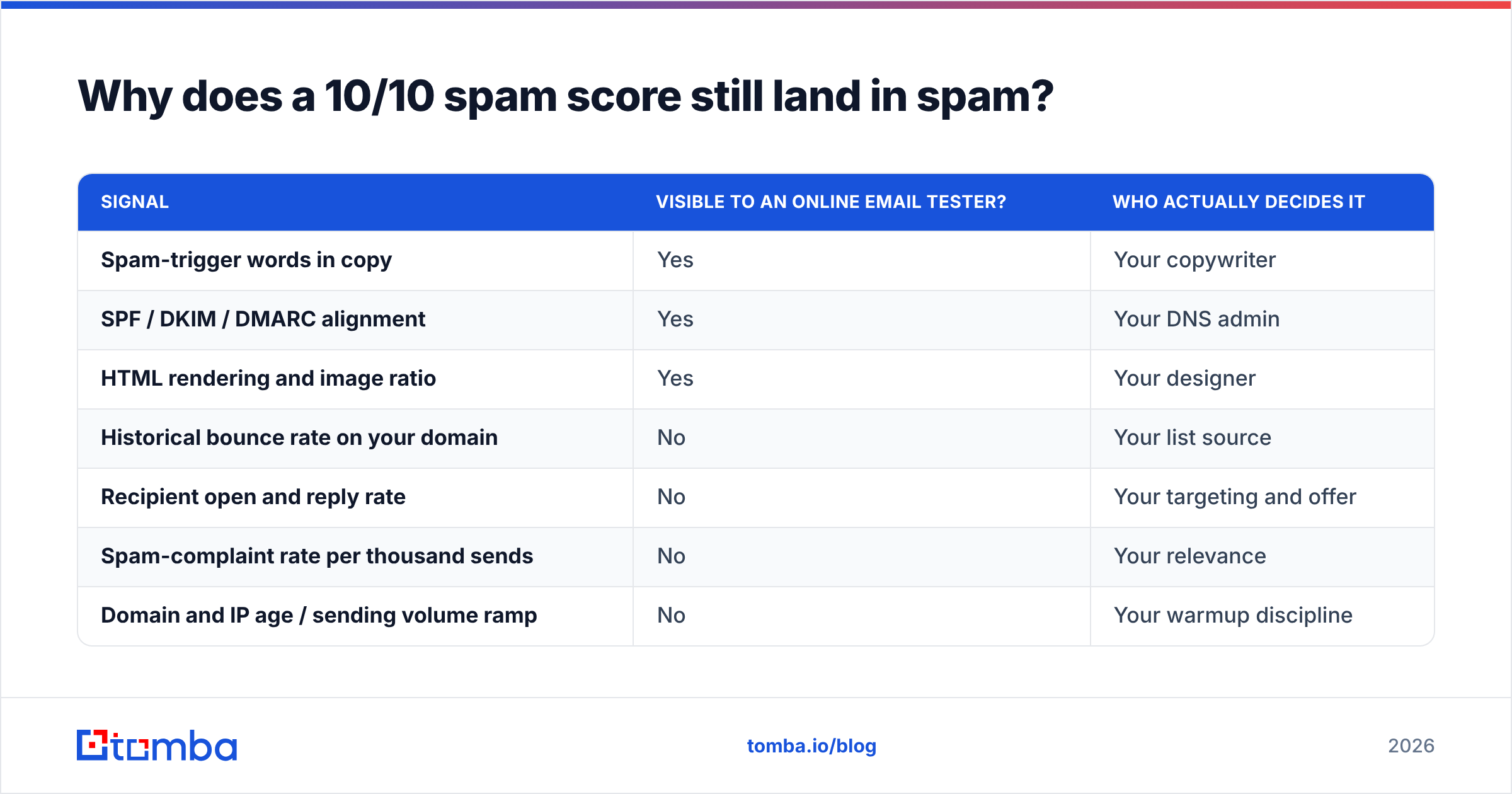 Diagram: Why does a 10/10 spam score still land in spam