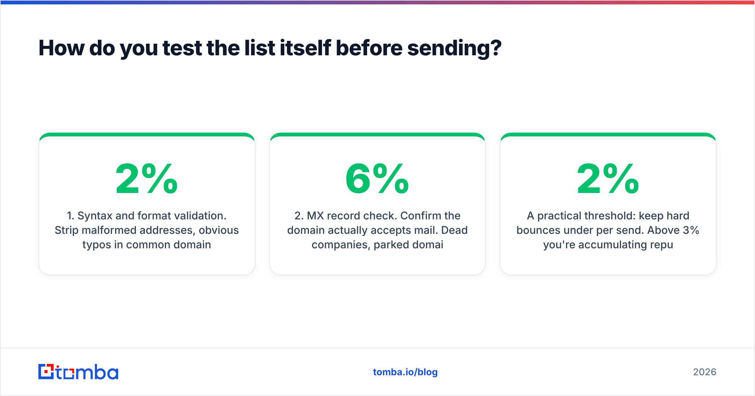 Diagram: How do you test the list itself before sending