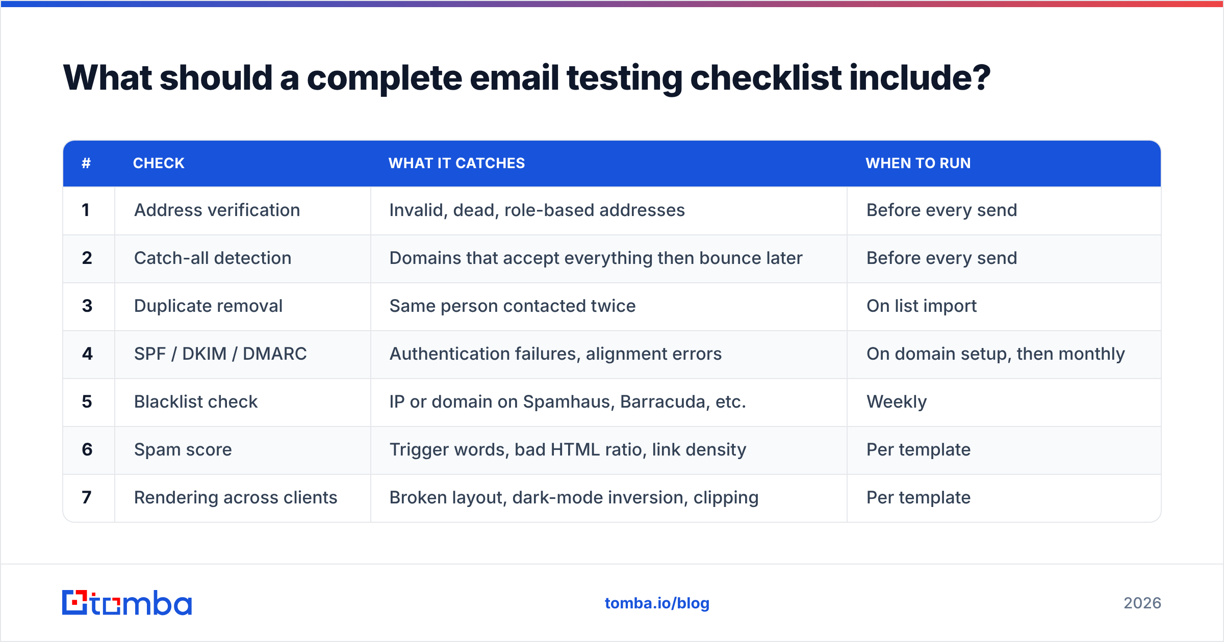 Diagram: What should a complete email testing checklist include