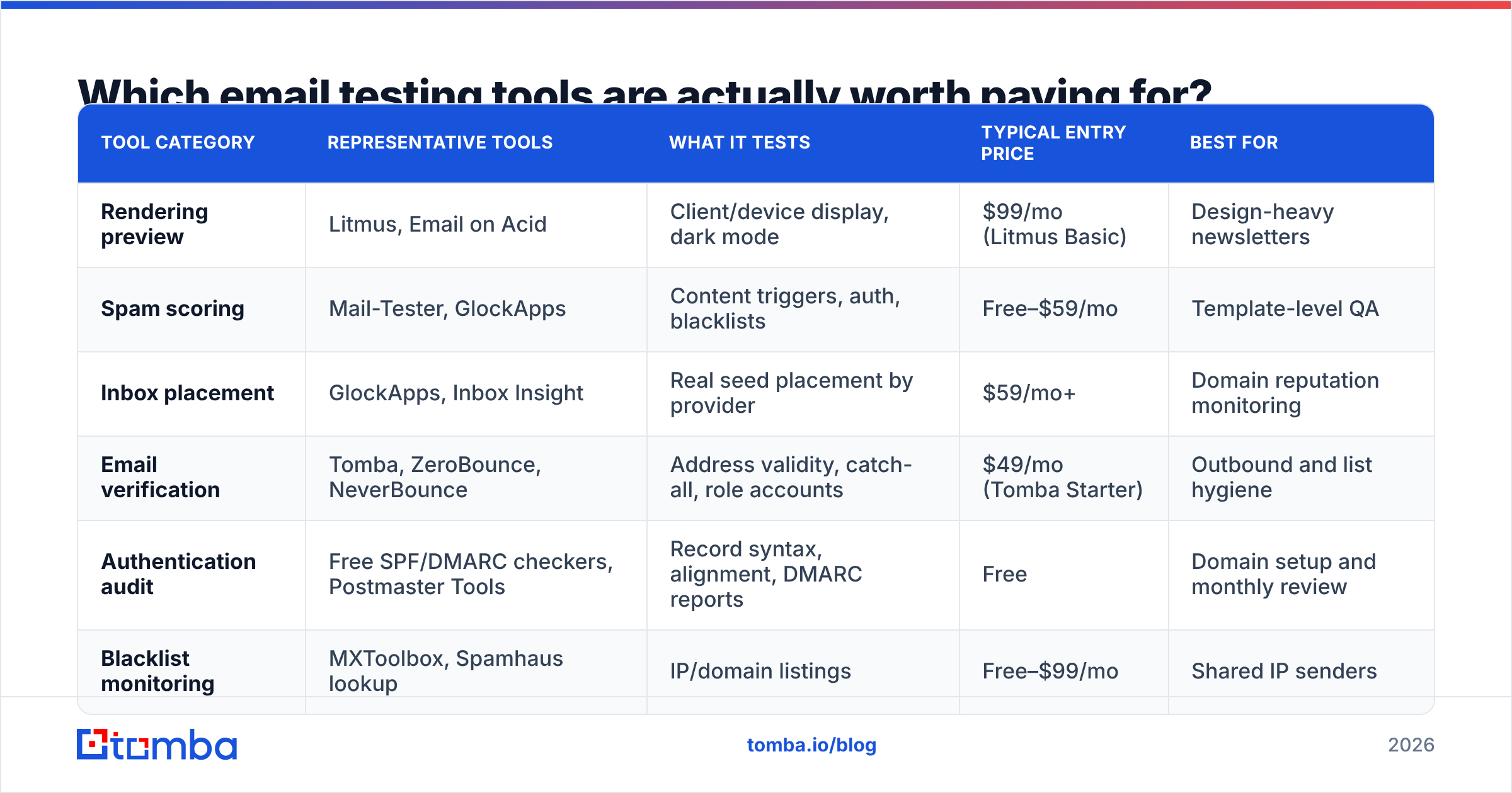 Diagram: Which email testing tools are actually worth paying for