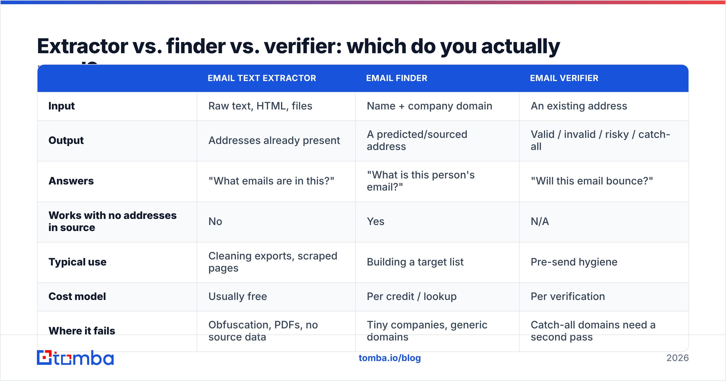 Diagram: Extractor vs. finder vs. verifier: which do you actually need