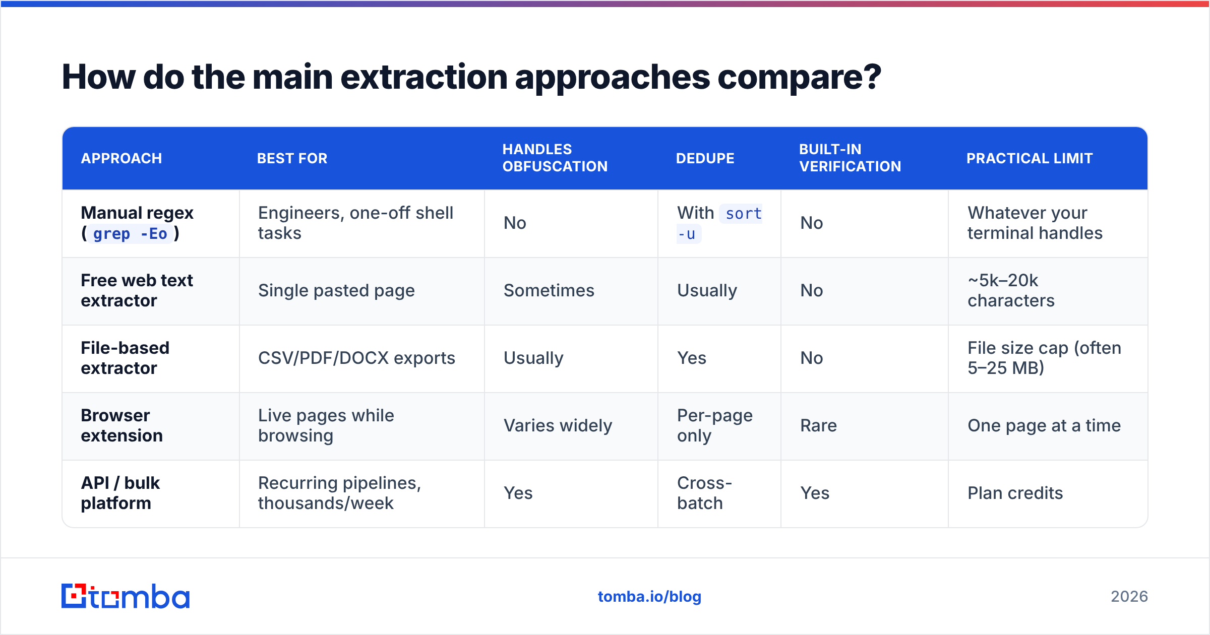 Diagram: How do the main extraction approaches compare
