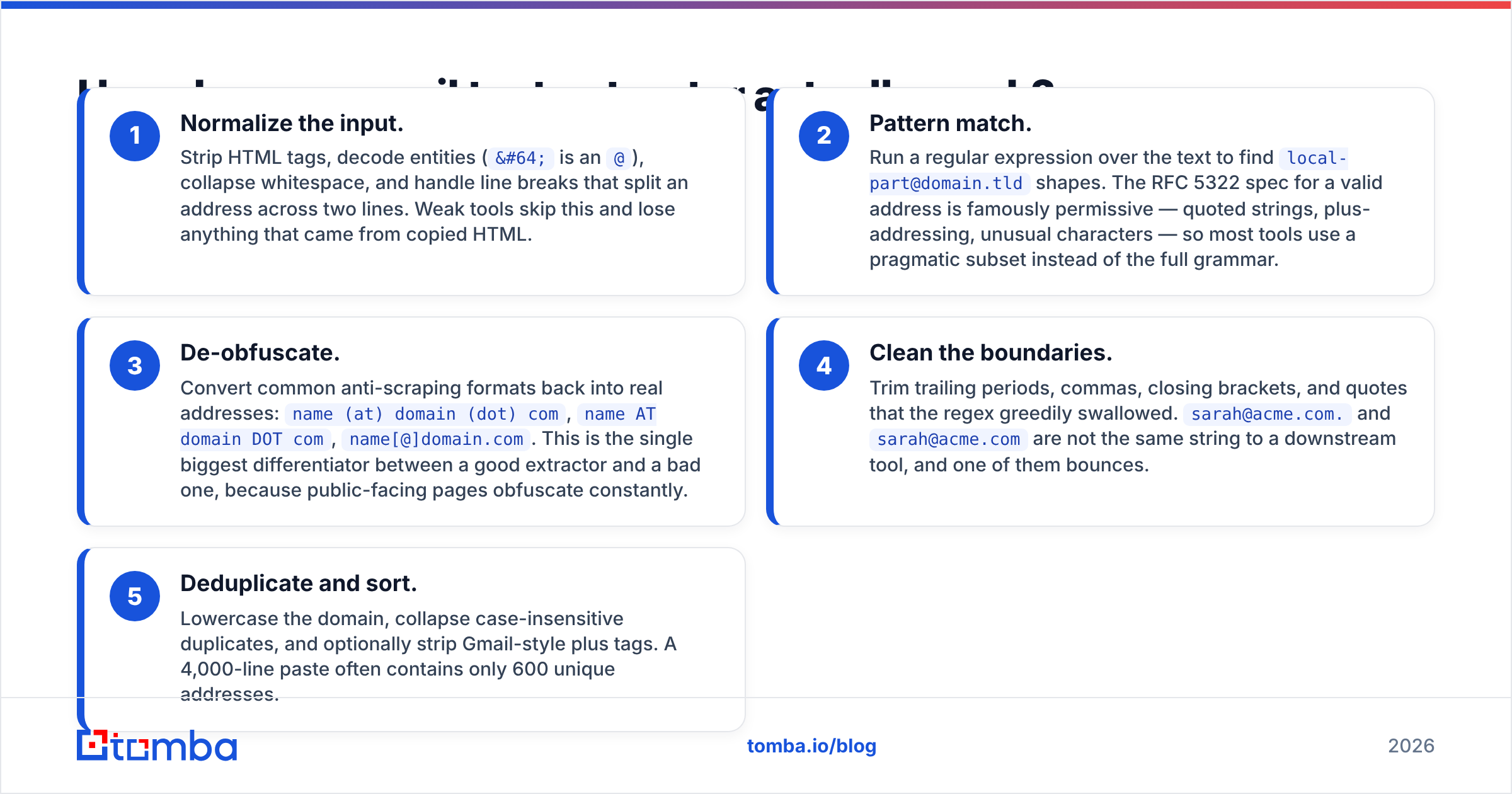 Diagram: How does an email text extractor actually work