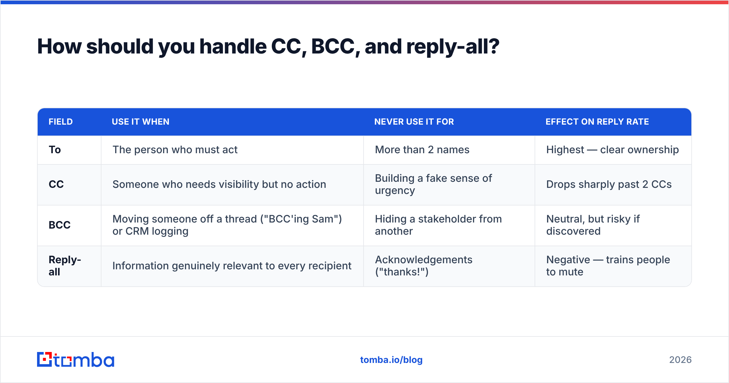 Diagram: How should you handle CC, BCC, and reply-all
