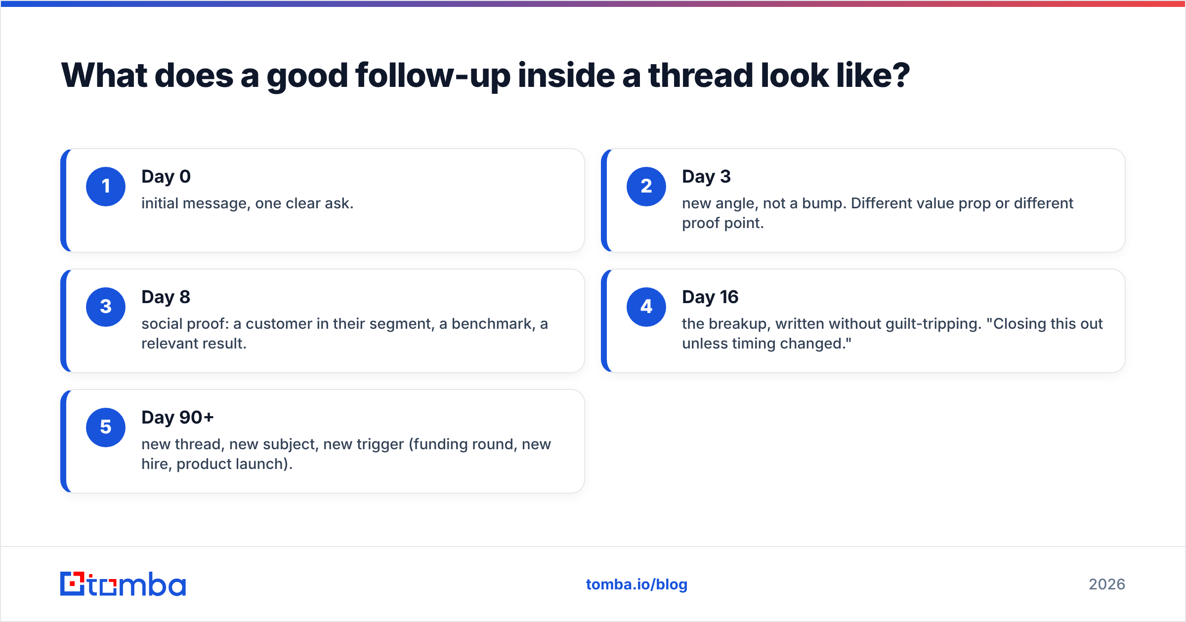 Diagram: What does a good follow-up inside a thread look like