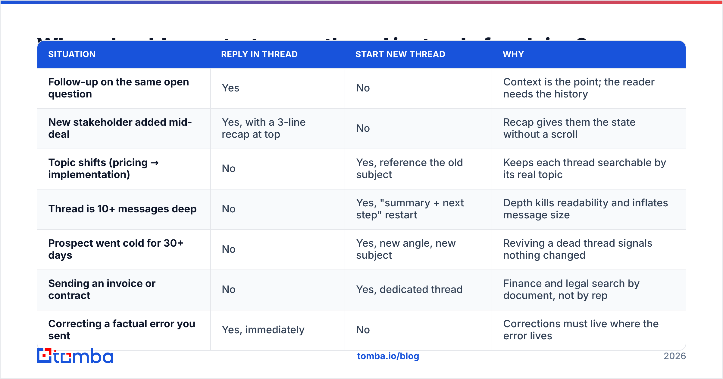 Diagram: When should you start a new thread instead of replying