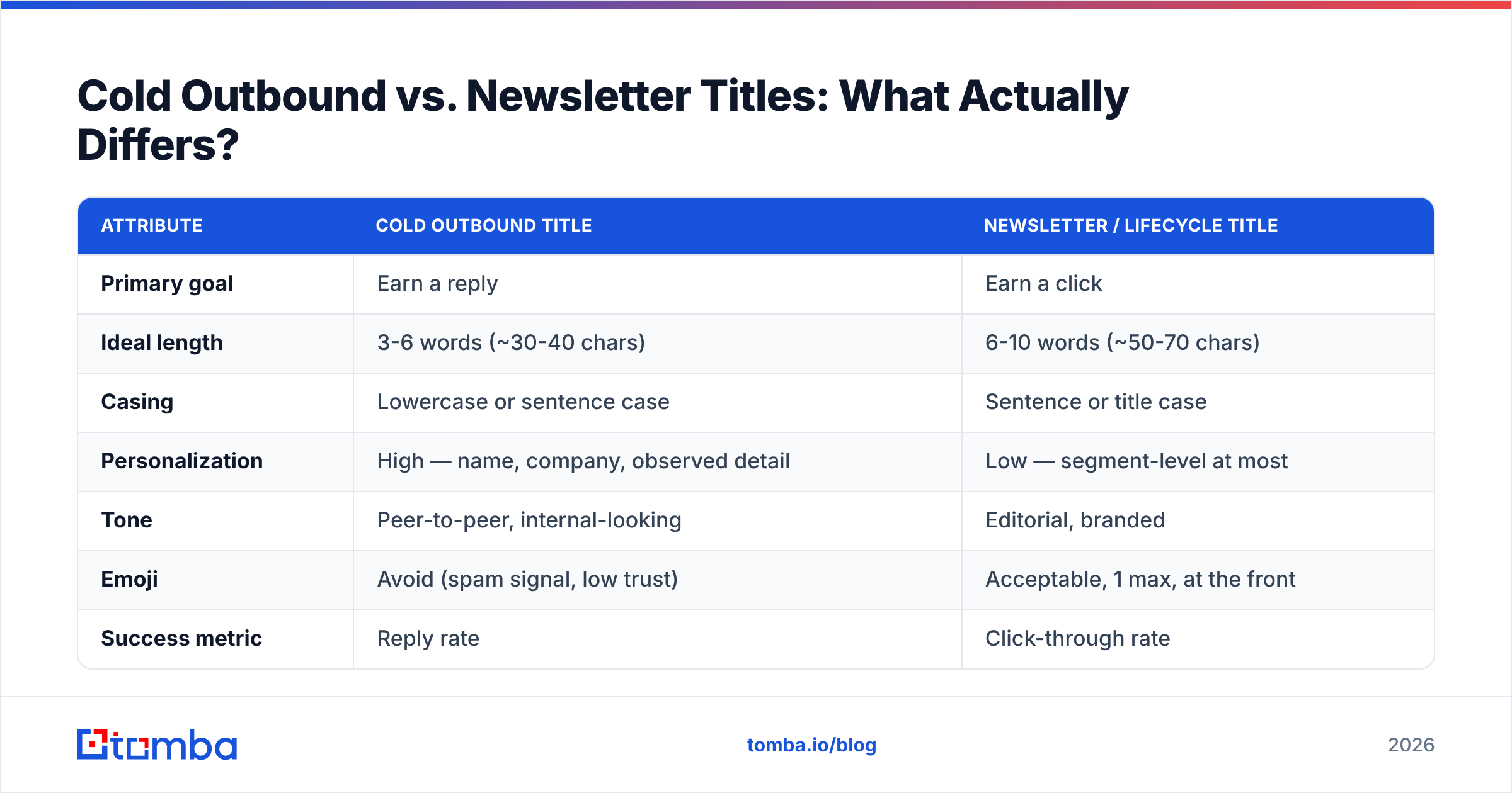 Diagram: Cold Outbound vs. Newsletter Titles: What Actually Differs