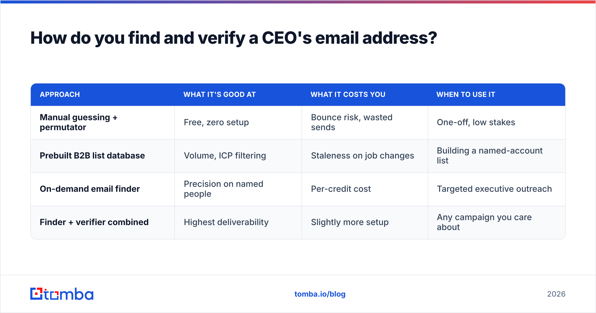 Diagram: How do you find and verify a CEO's email address