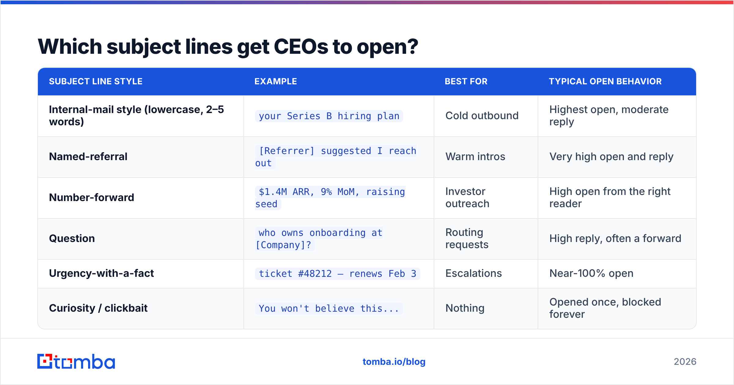 Diagram: Which subject lines get CEOs to open
