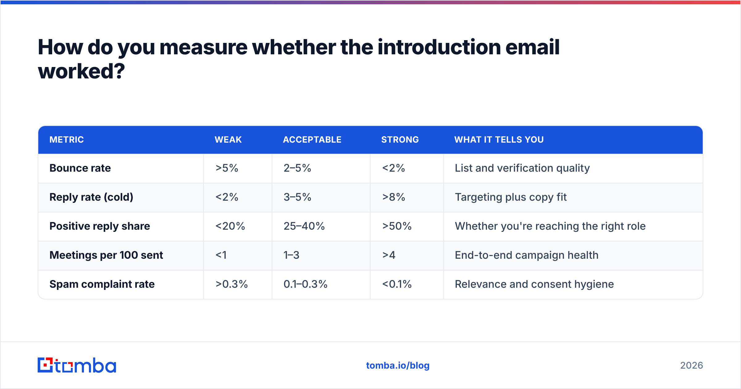 Diagram: How do you measure whether the introduction email worked