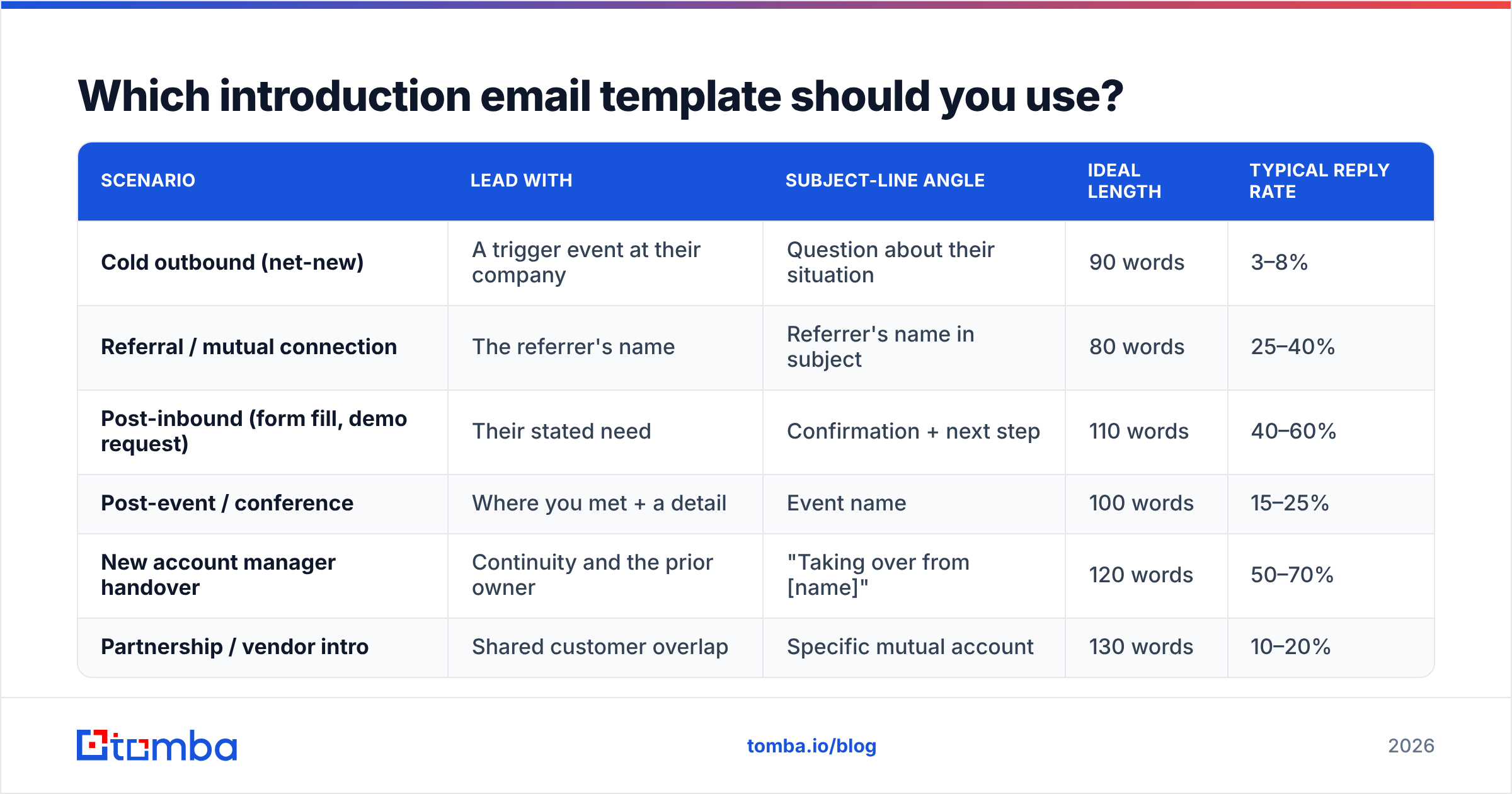 Diagram: Which introduction email template should you use