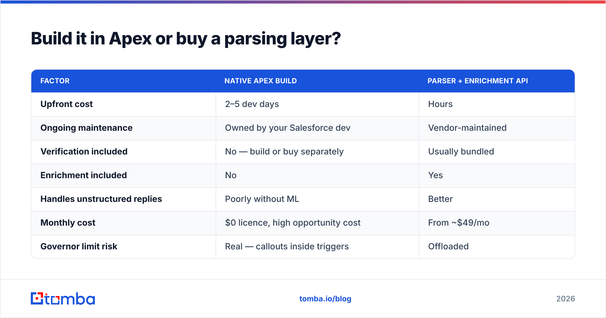 Diagram weighing a native Apex build against a hosted parsing and enrichment layer