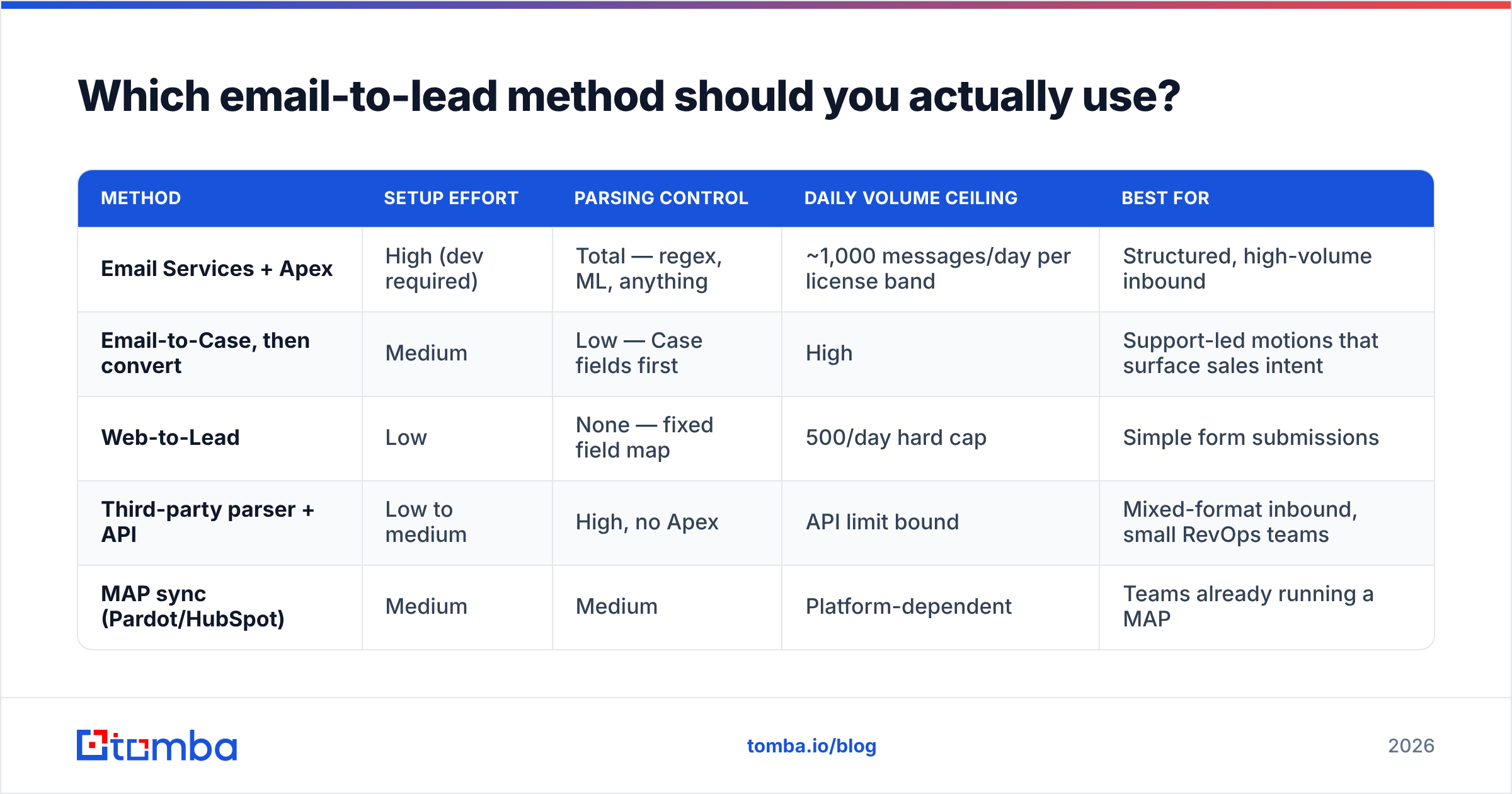 Diagram comparing email to lead Salesforce methods by setup effort and parsing control