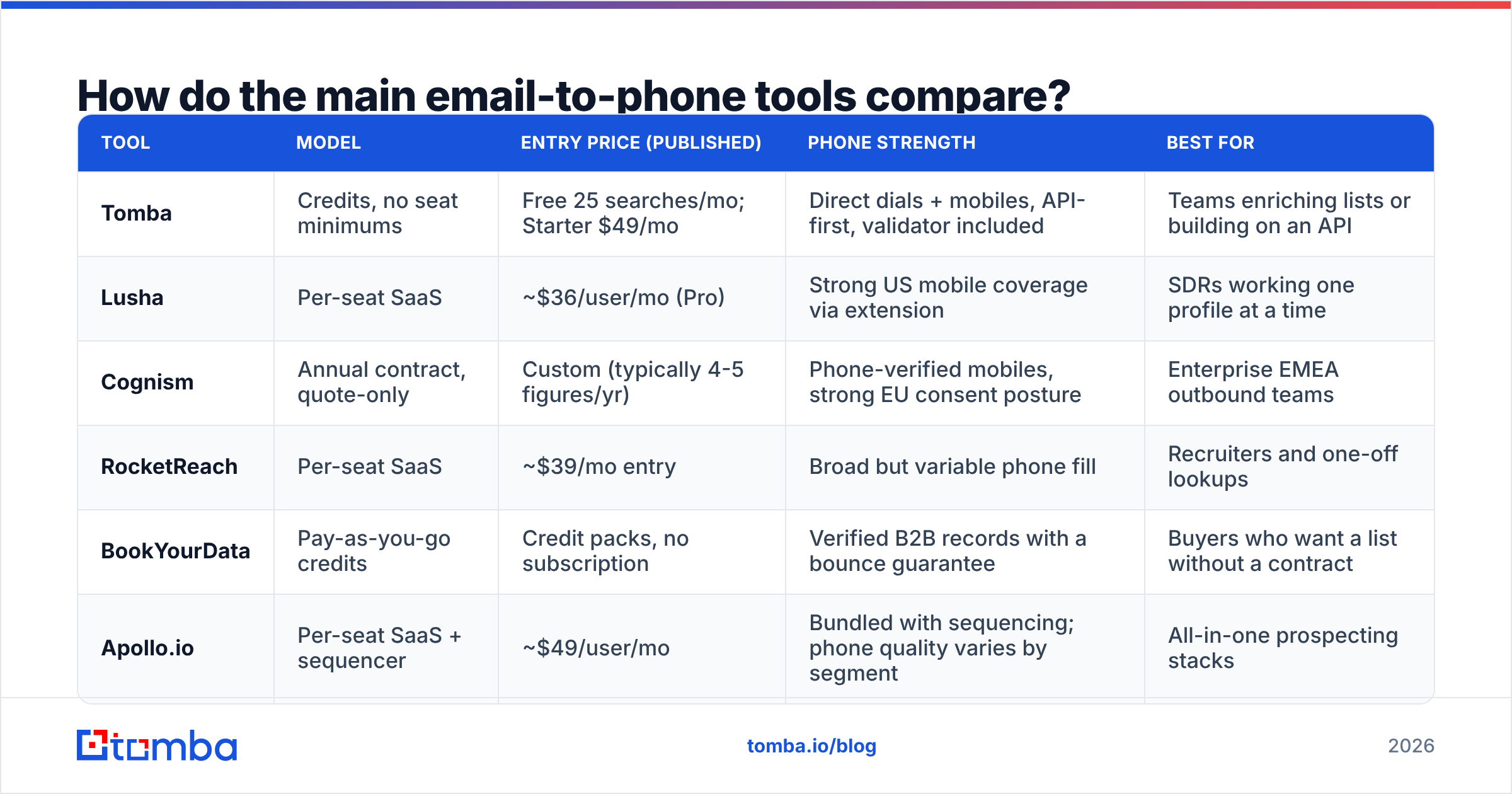 Diagram: How do the main email-to-phone tools compare