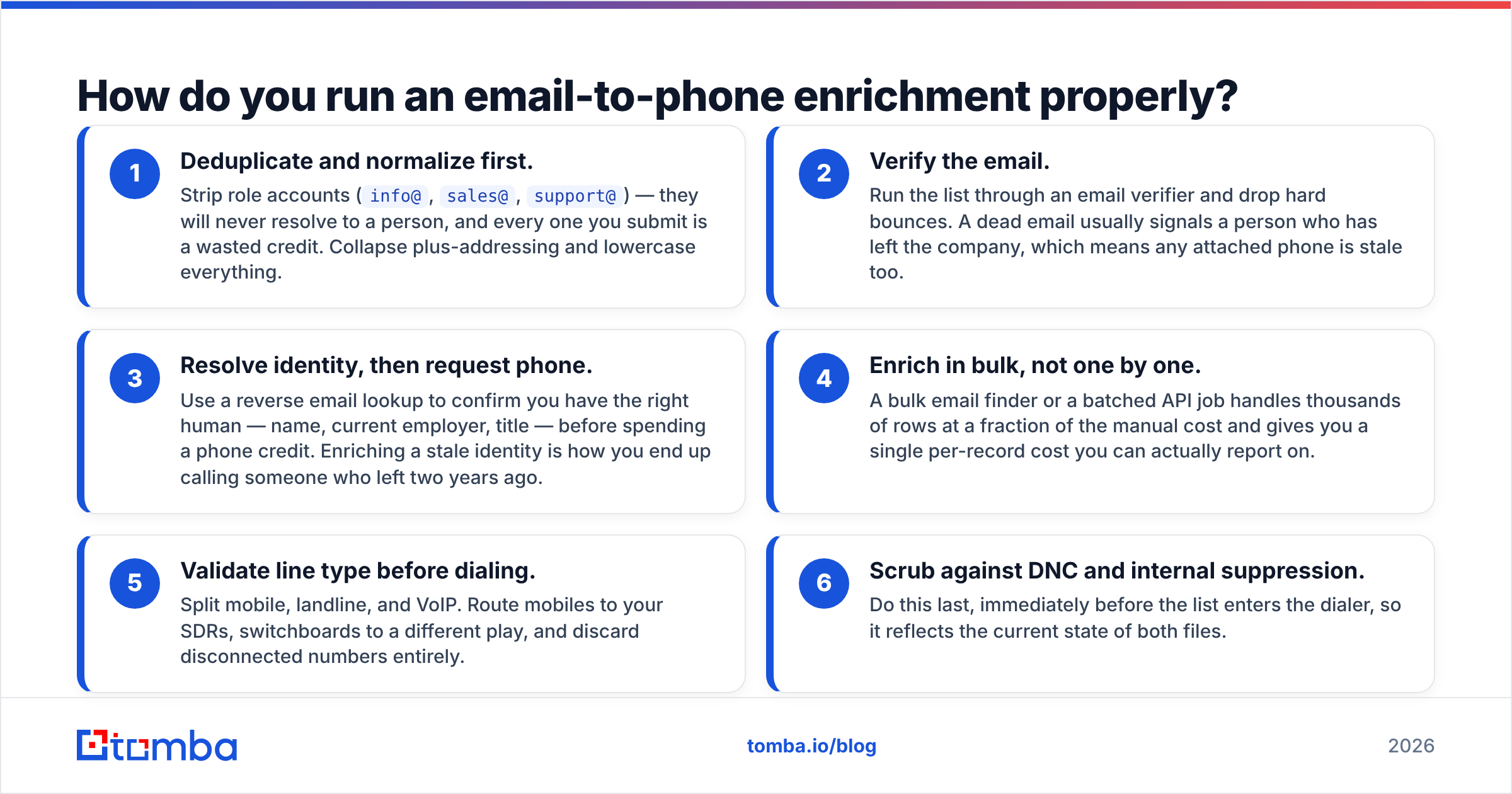 Diagram: How do you run an email-to-phone enrichment properly