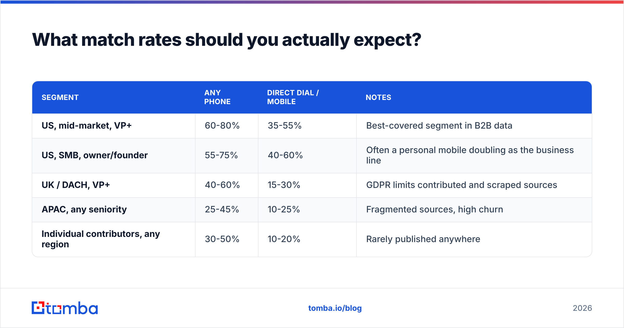Diagram: What match rates should you actually expect