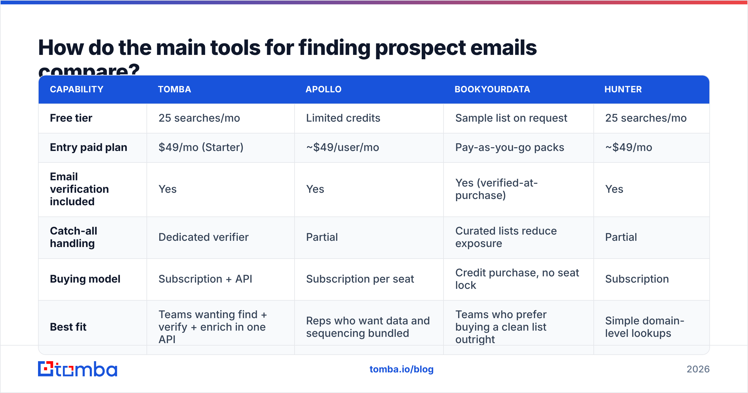 Diagram: How do the main tools for finding prospect emails compare