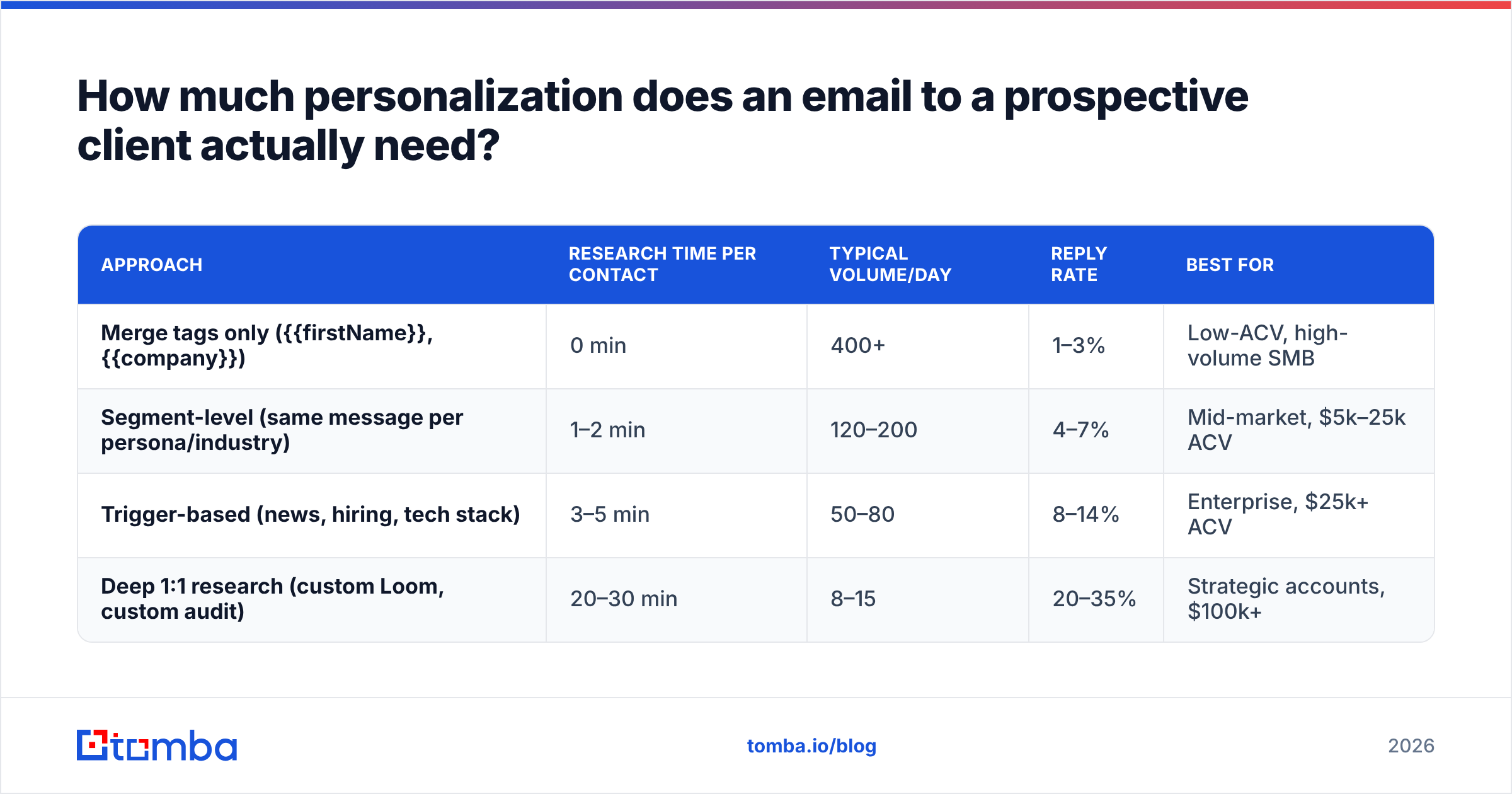 Diagram: How much personalization does an email to a prospective client actually need