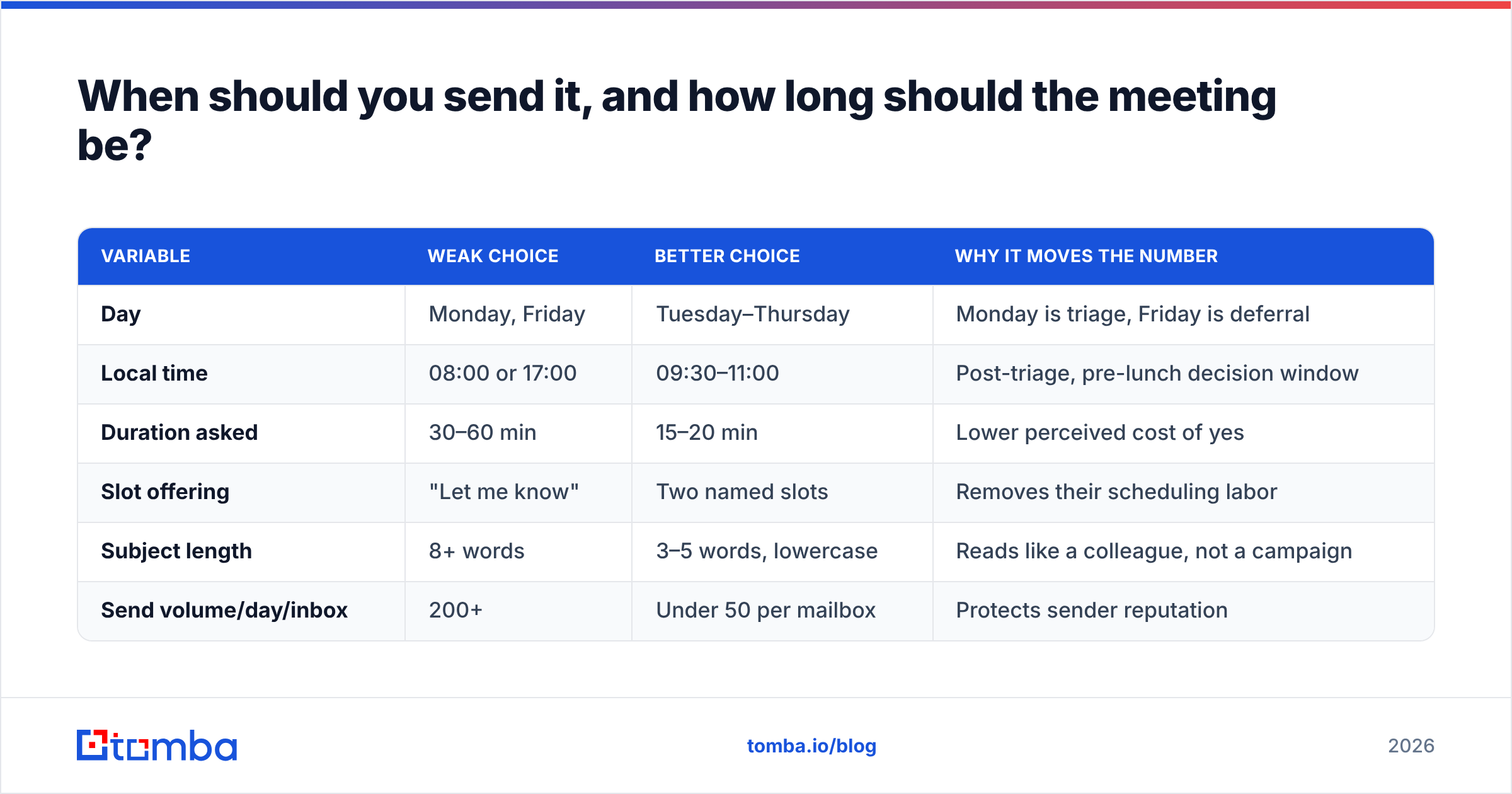 Diagram: When should you send it, and how long should the meeting be