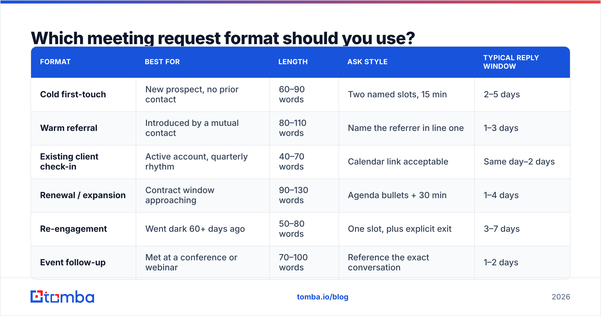 Diagram: Which meeting request format should you use