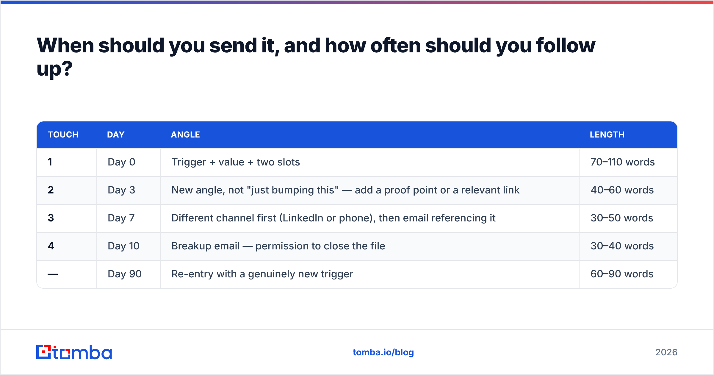 Diagram: When should you send it, and how often should you follow up