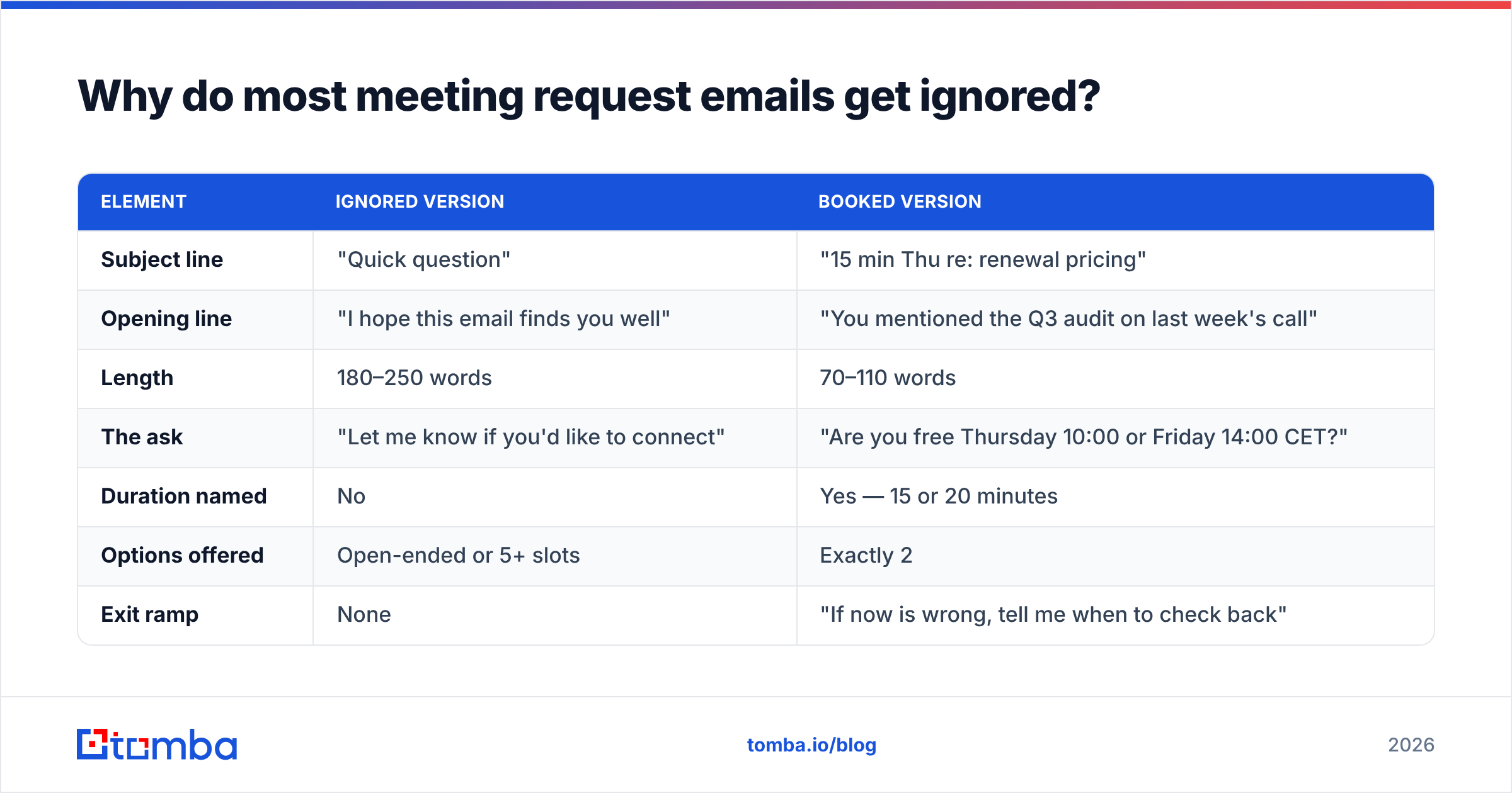 Diagram: Why do most meeting request emails get ignored