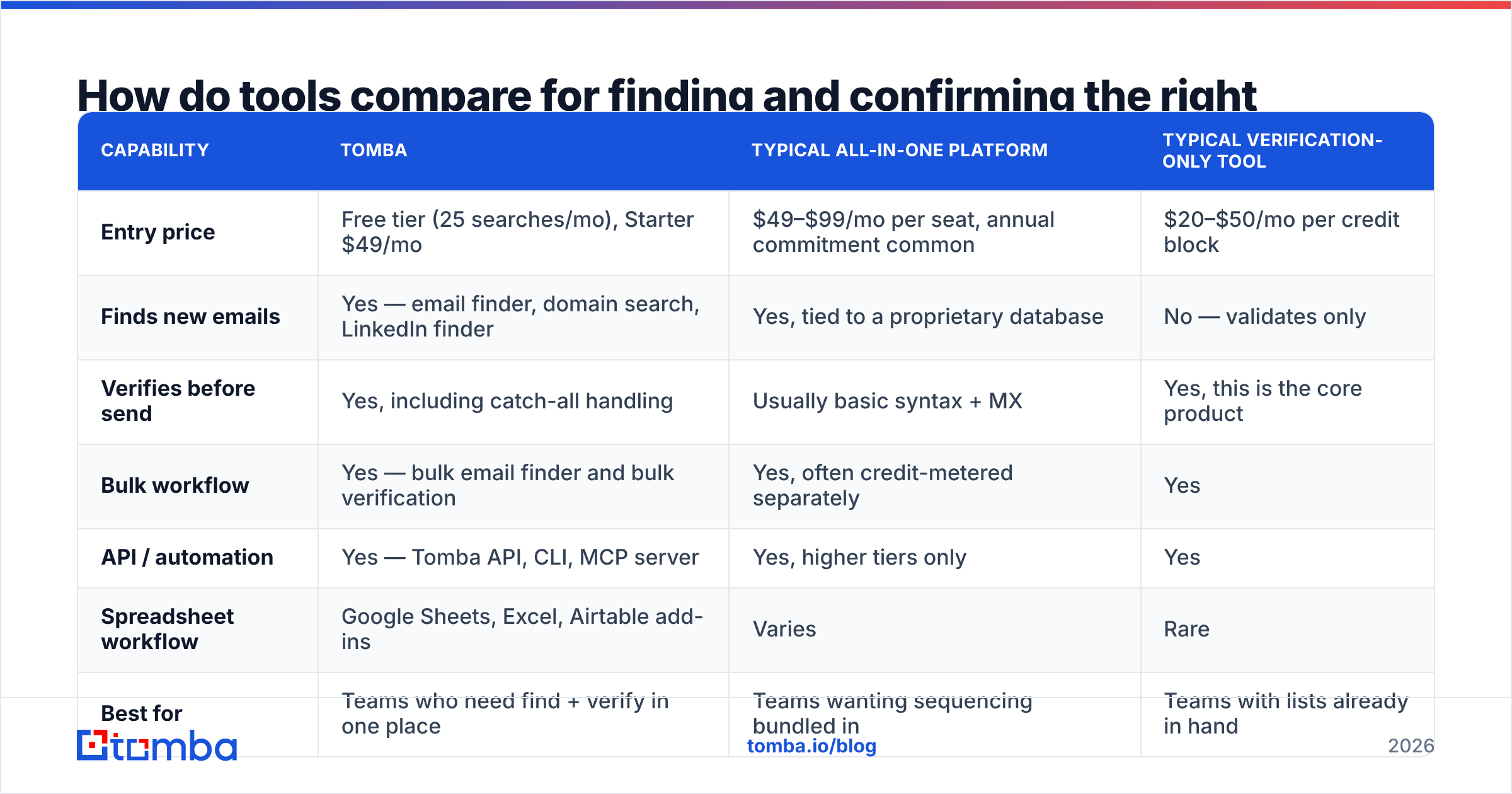 Diagram: How do tools compare for finding and confirming the right contact