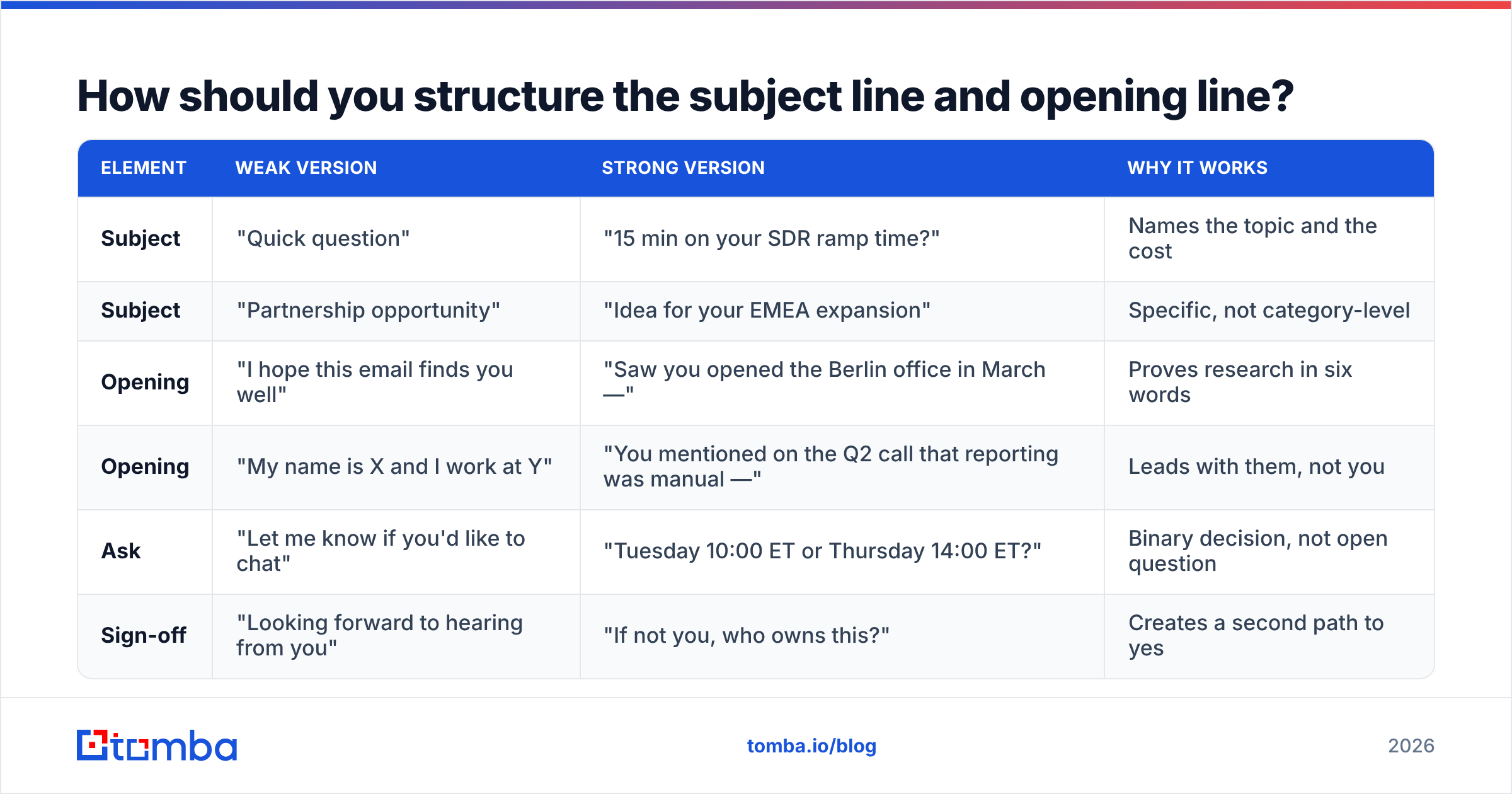 Diagram: How should you structure the subject line and opening line