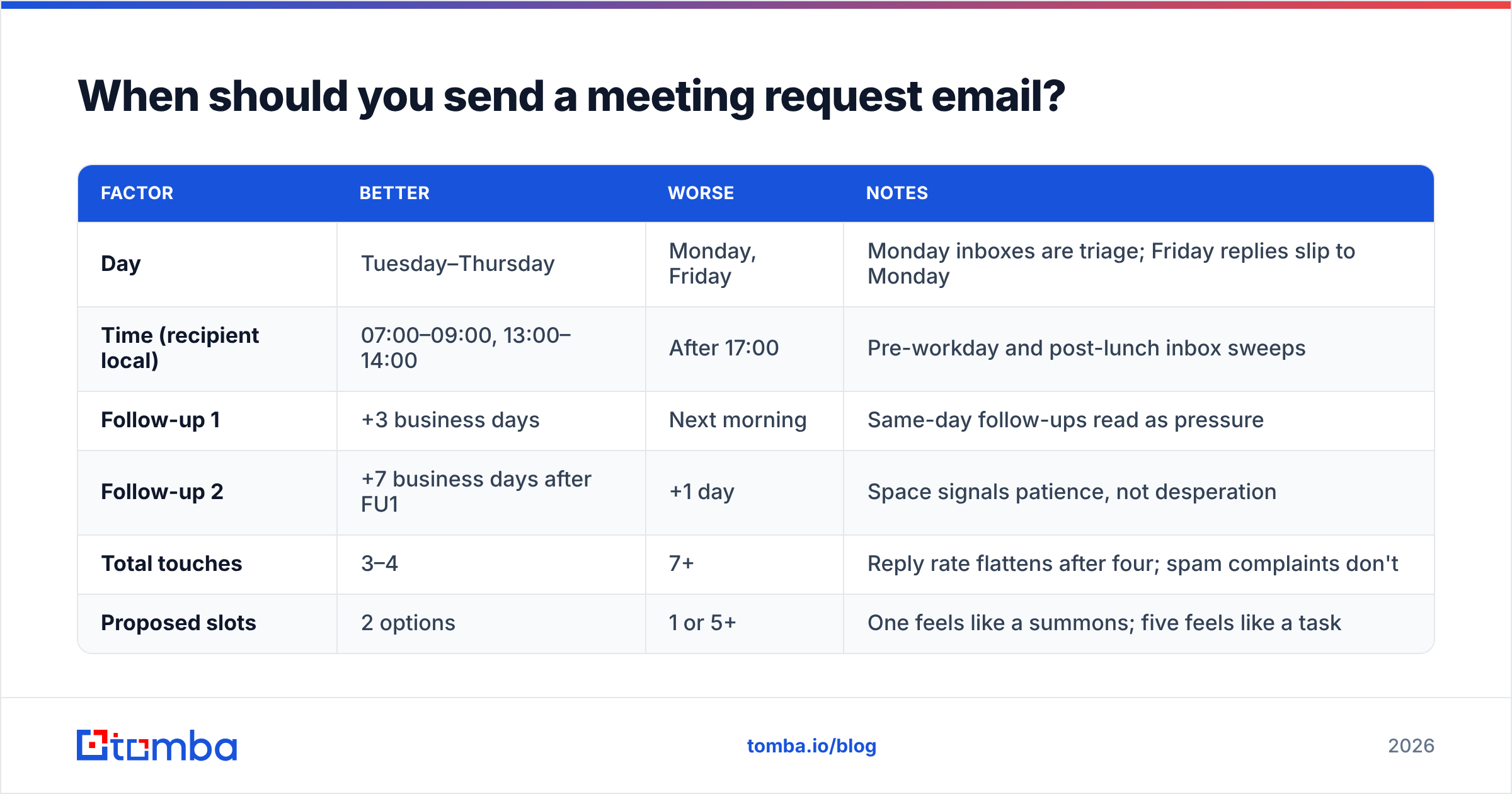Diagram: When should you send a meeting request email