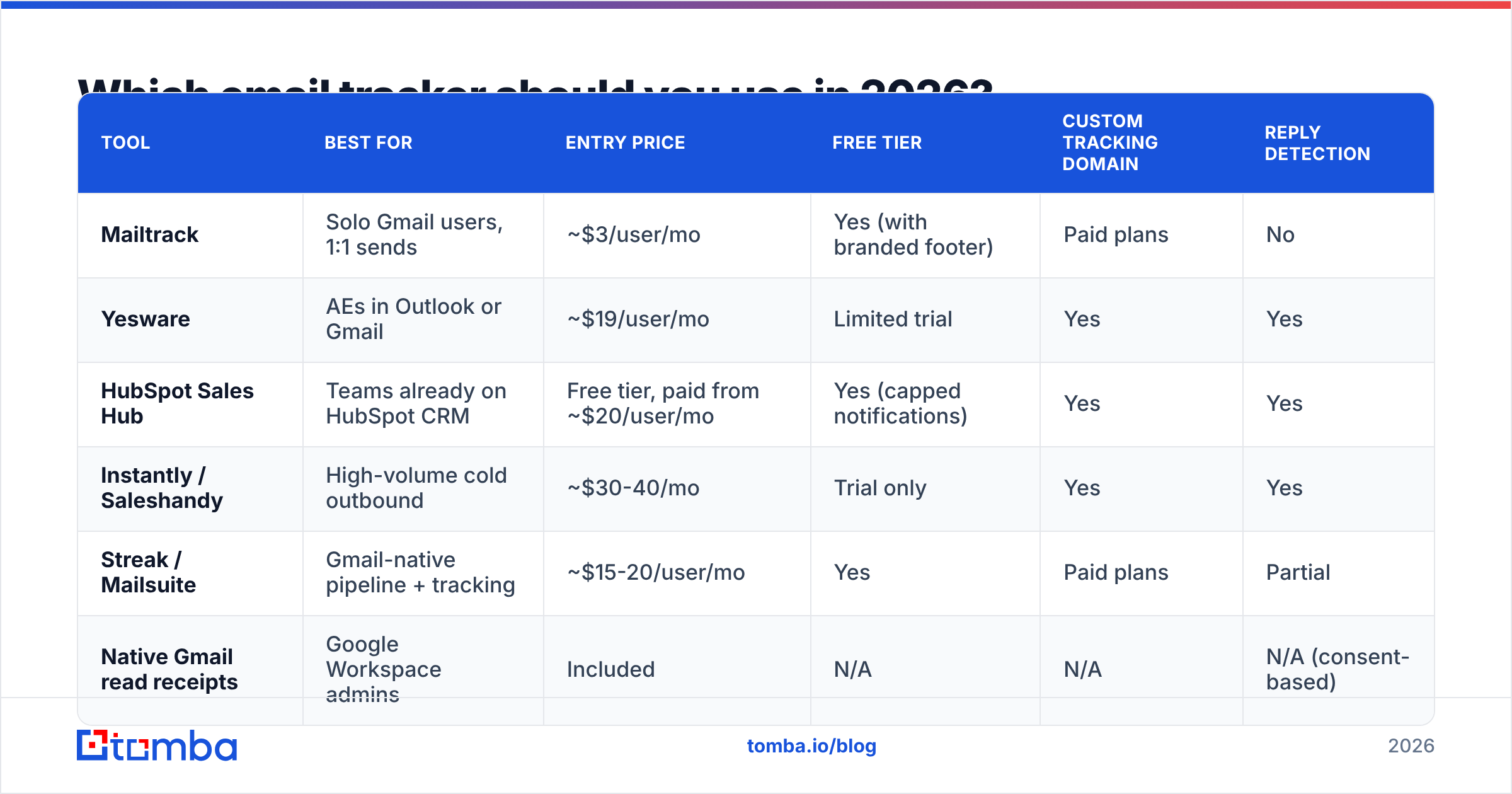 Diagram: Which email tracker should you use in 2026