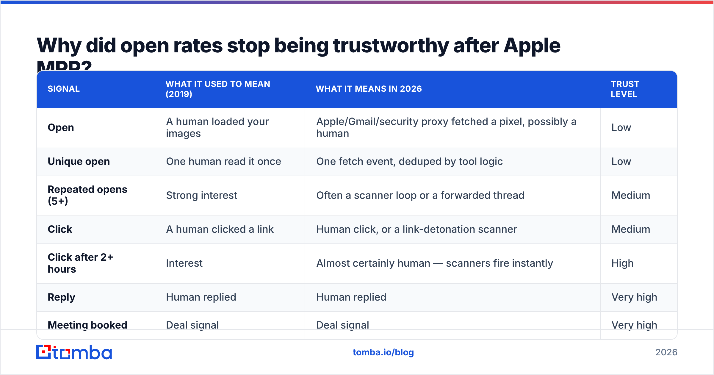 Diagram: Why did open rates stop being trustworthy after Apple MPP