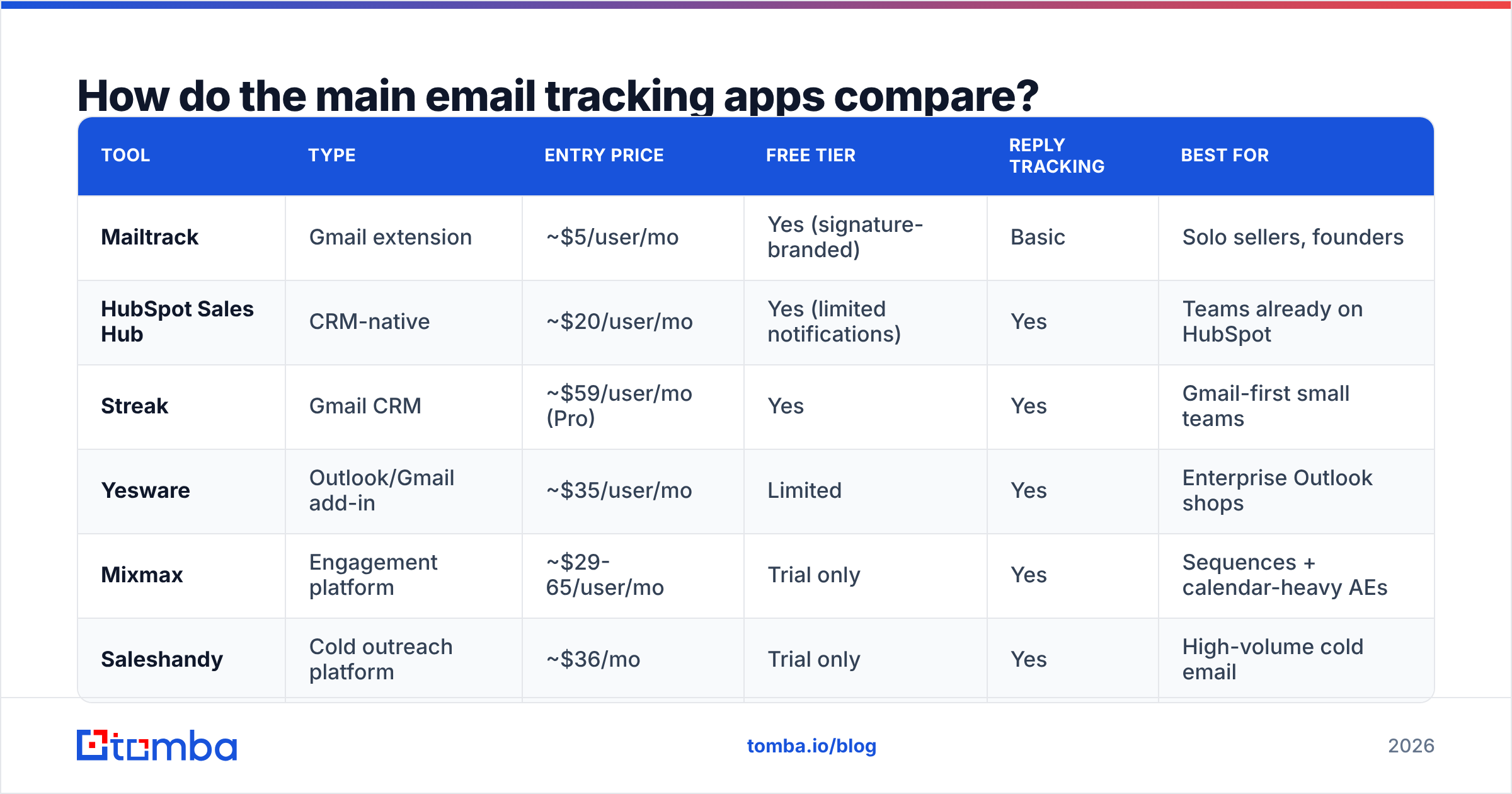 Diagram: How do the main email tracking apps compare