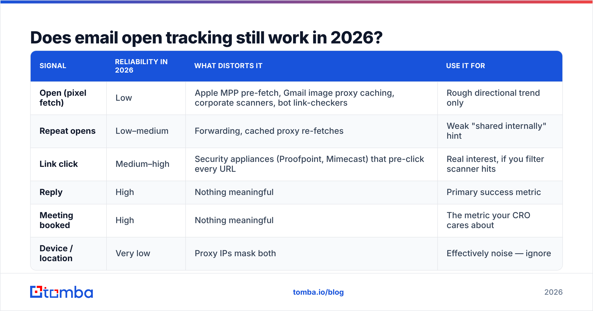 Diagram: Does email open tracking still work in 2026