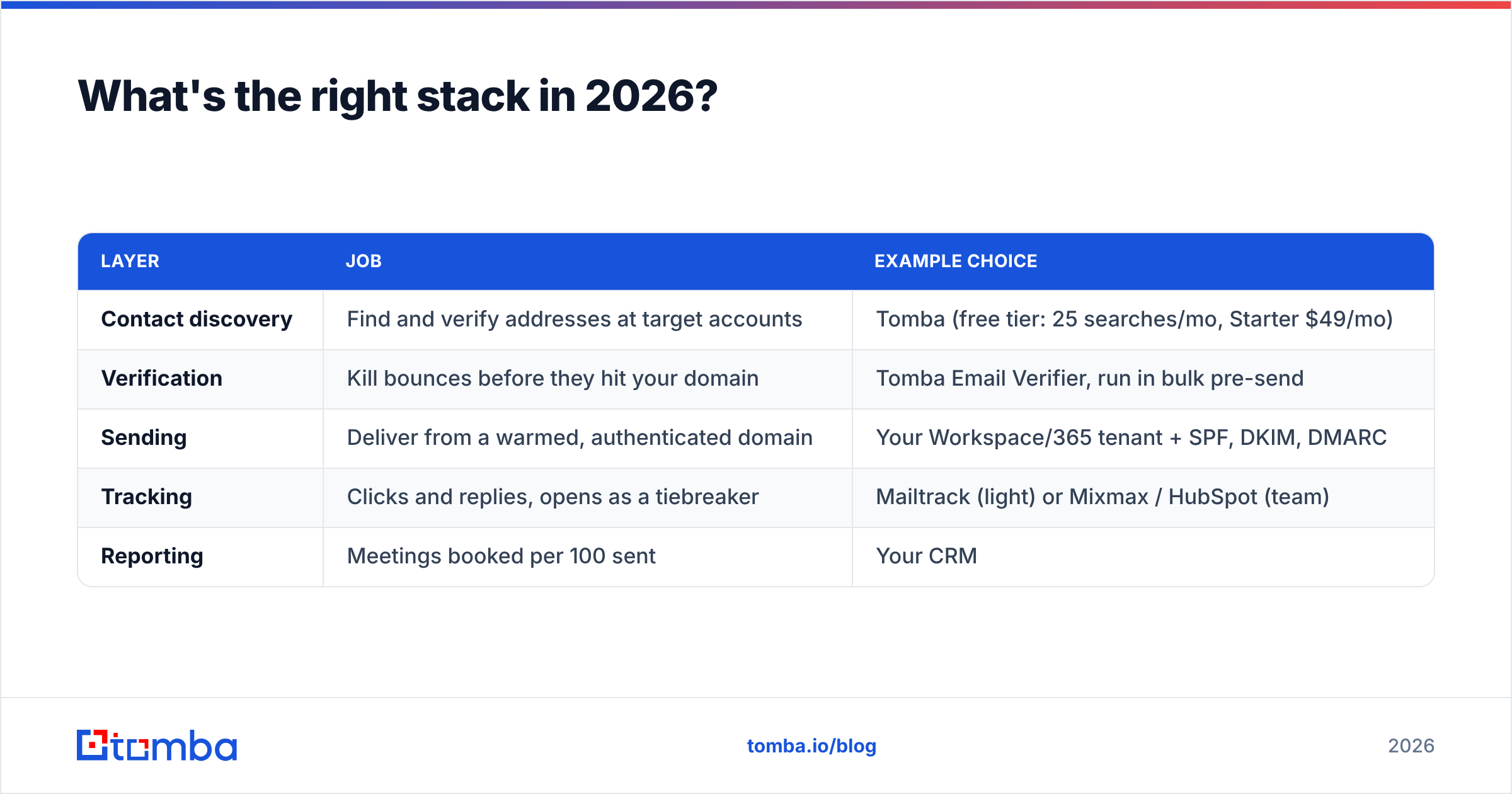 Diagram: What's the right stack in 2026