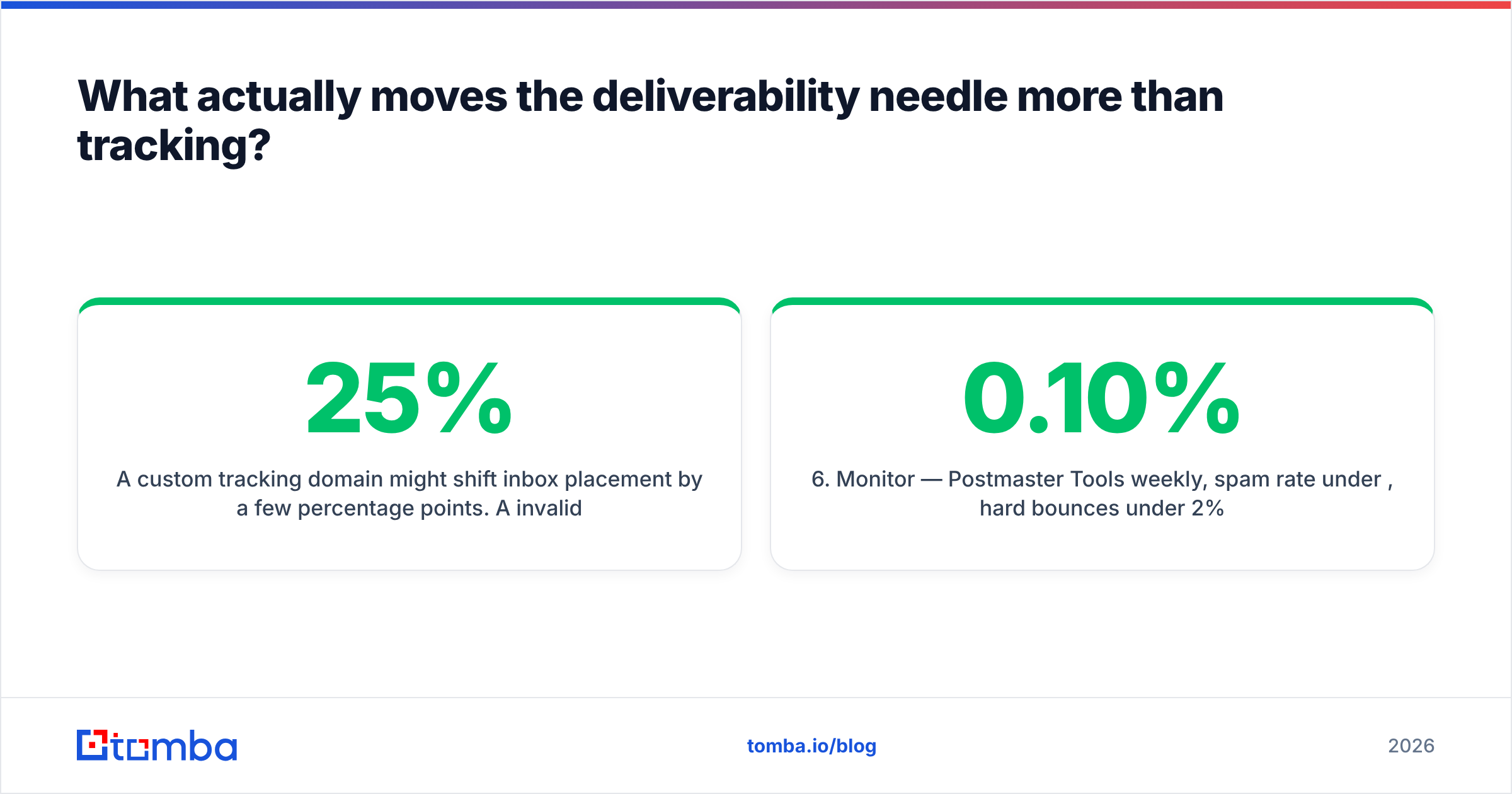 Diagram: What actually moves the deliverability needle more than tracking