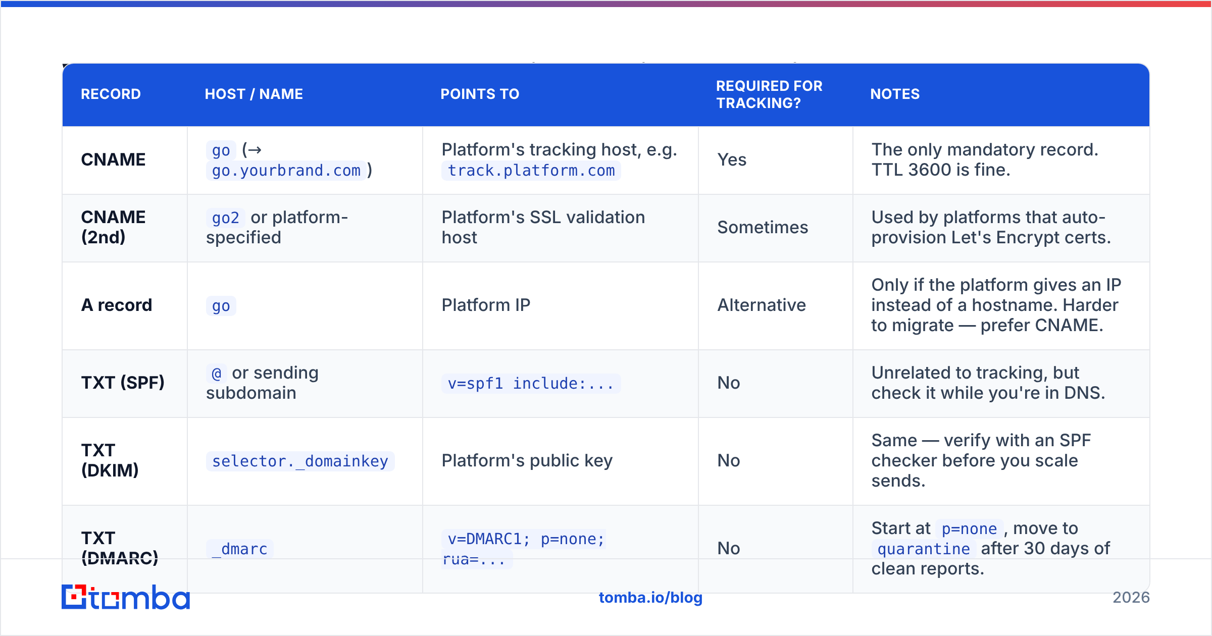 Diagram: What DNS records does email tracking domain setup need