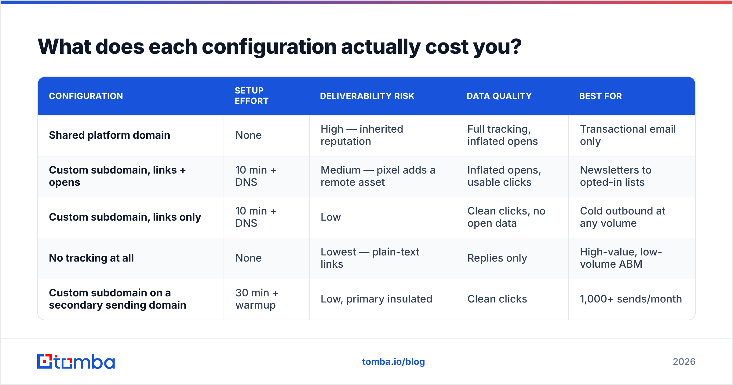 Diagram: What does each configuration actually cost you